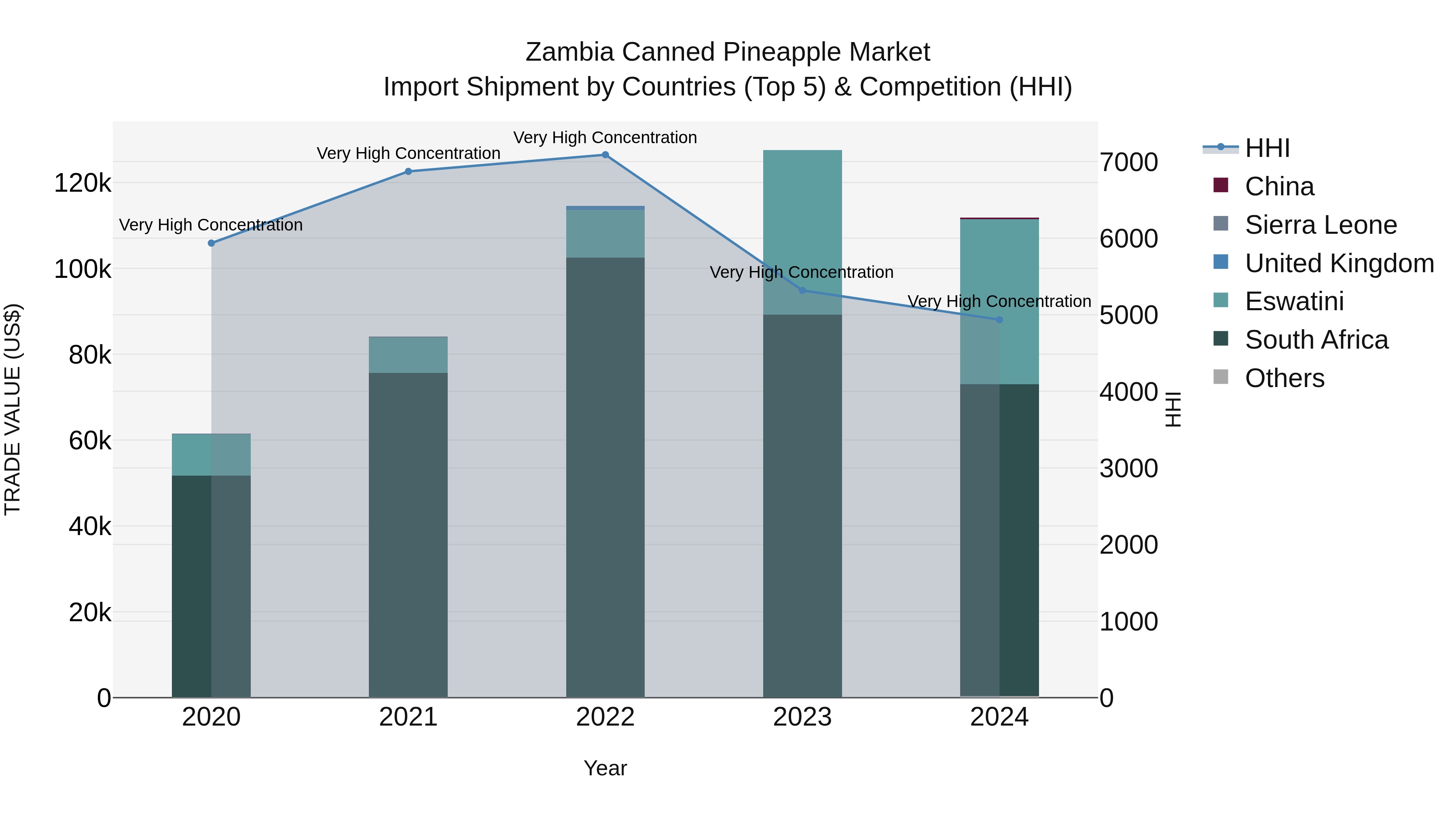 Zambia Canned Pineapple Market: Top 5 Importing Countries and Market Competition (HHI) Analysis