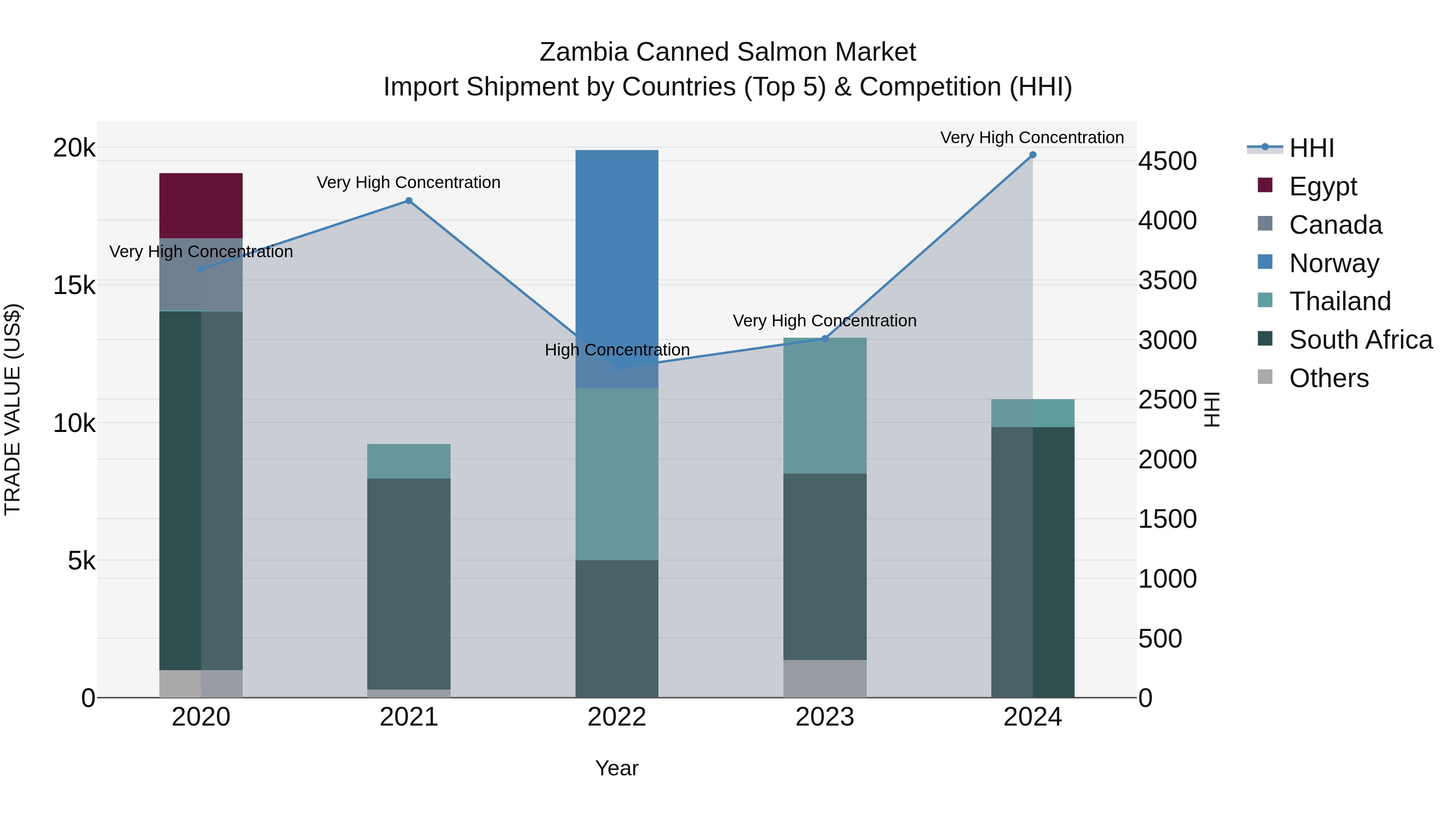Zambia Canned Salmon Market: Top 5 Importing Countries and Market Competition (HHI) Analysis