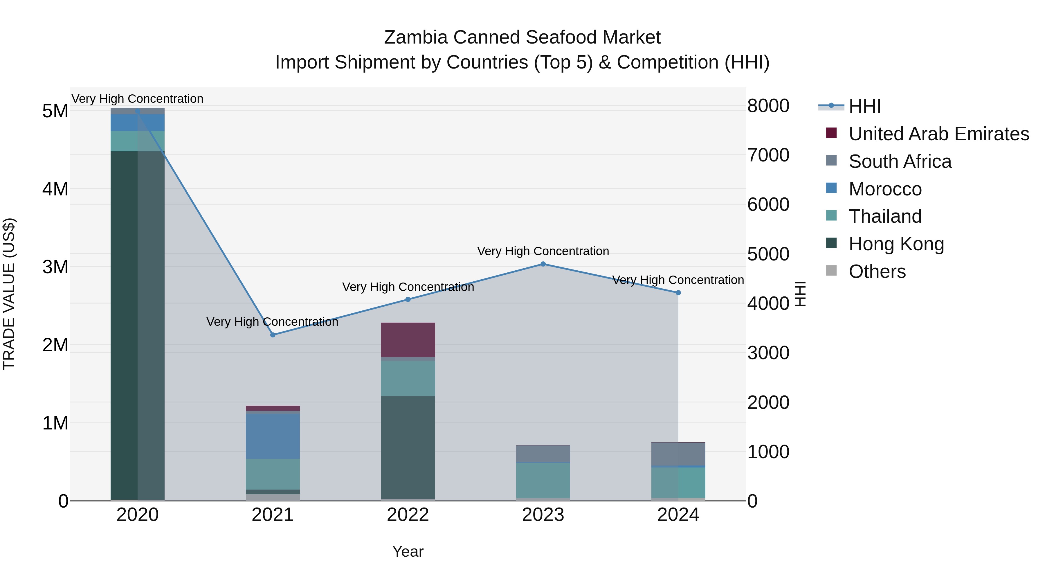 Zambia Canned Seafood Market: Top 5 Importing Countries and Market Competition (HHI) Analysis