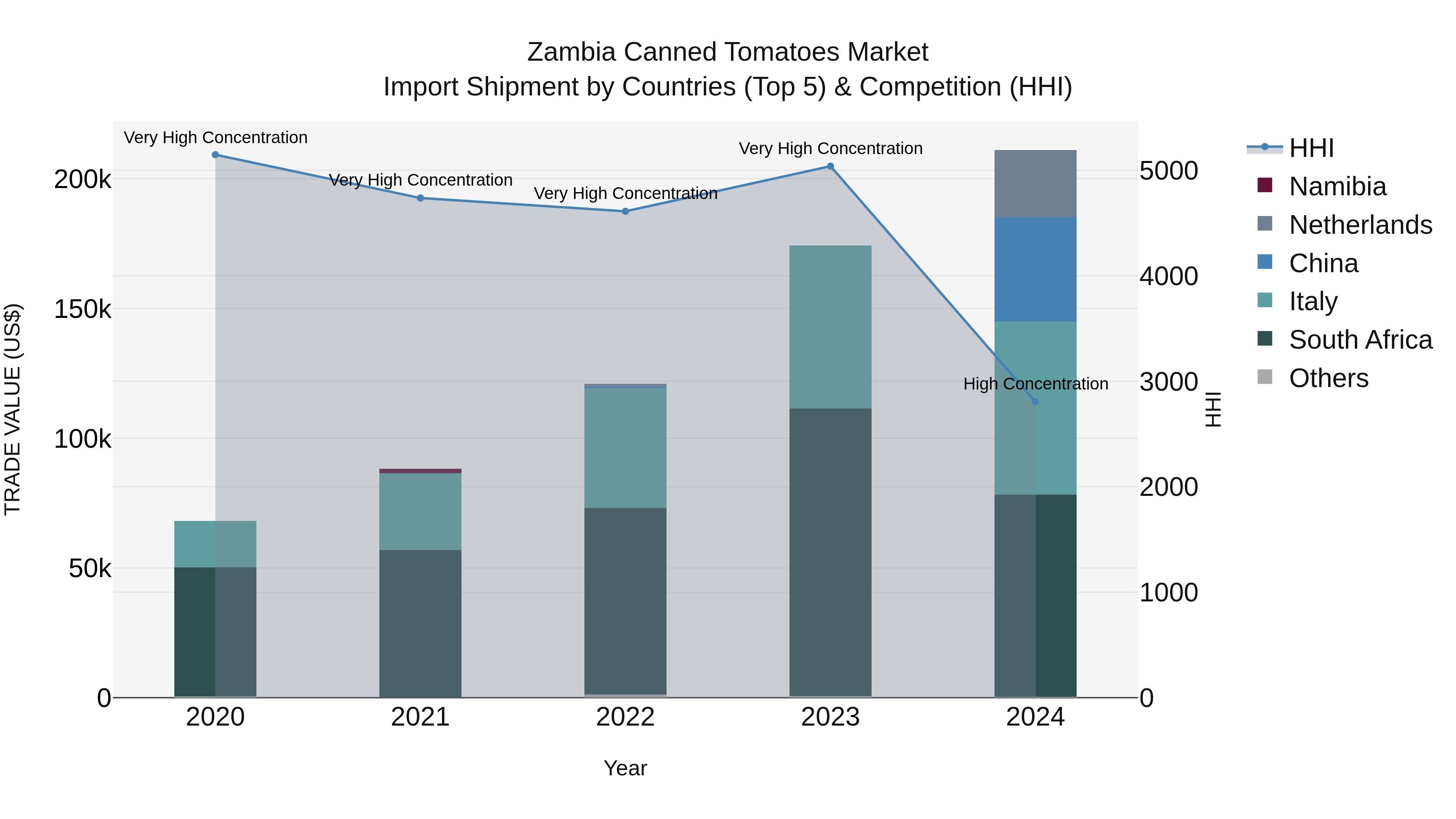 Zambia Canned Tomatoes Market: Top 5 Importing Countries and Market Competition (HHI) Analysis