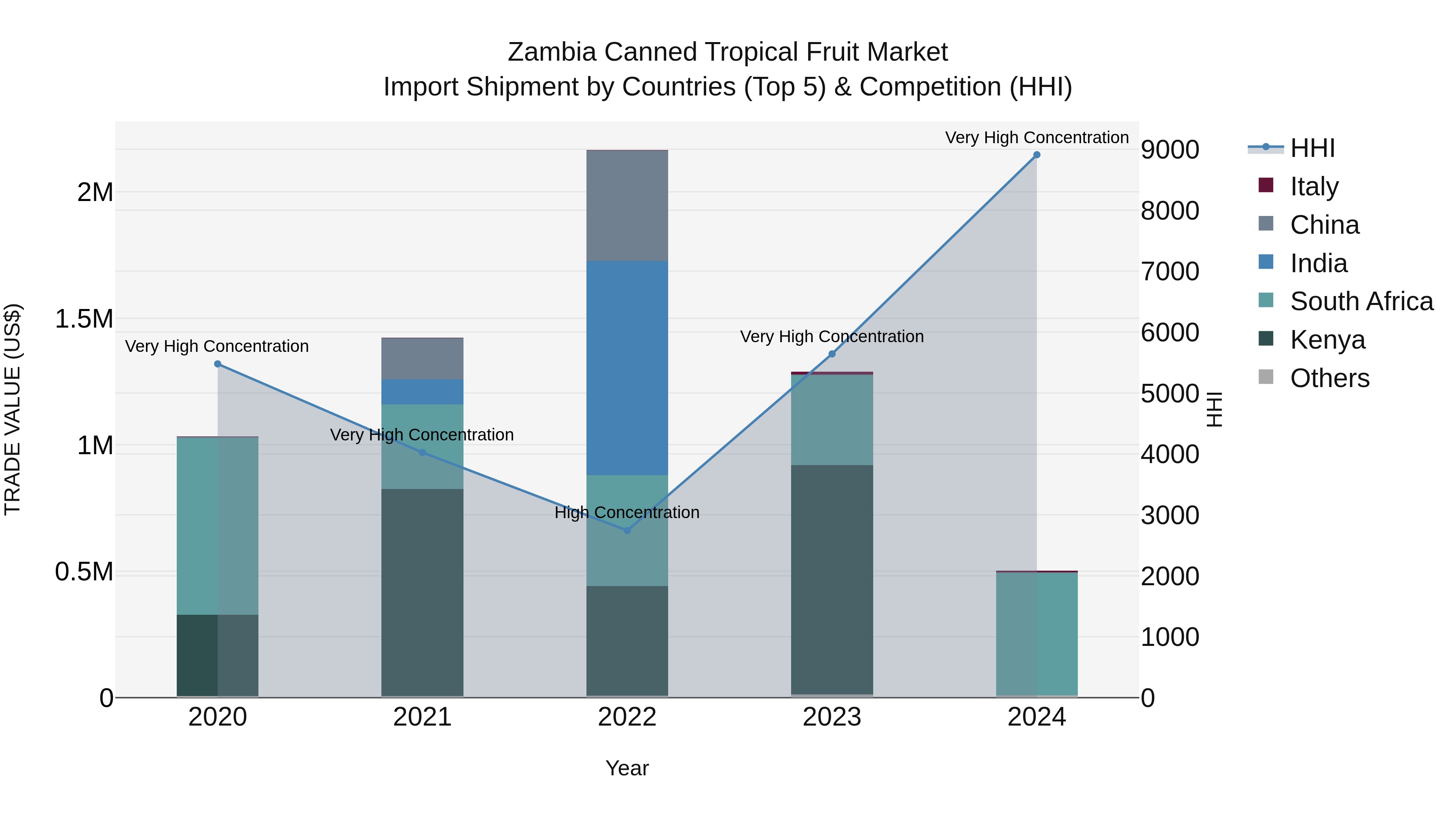 Zambia Canned Tropical Fruit Market: Top 5 Importing Countries and Market Competition (HHI) Analysis