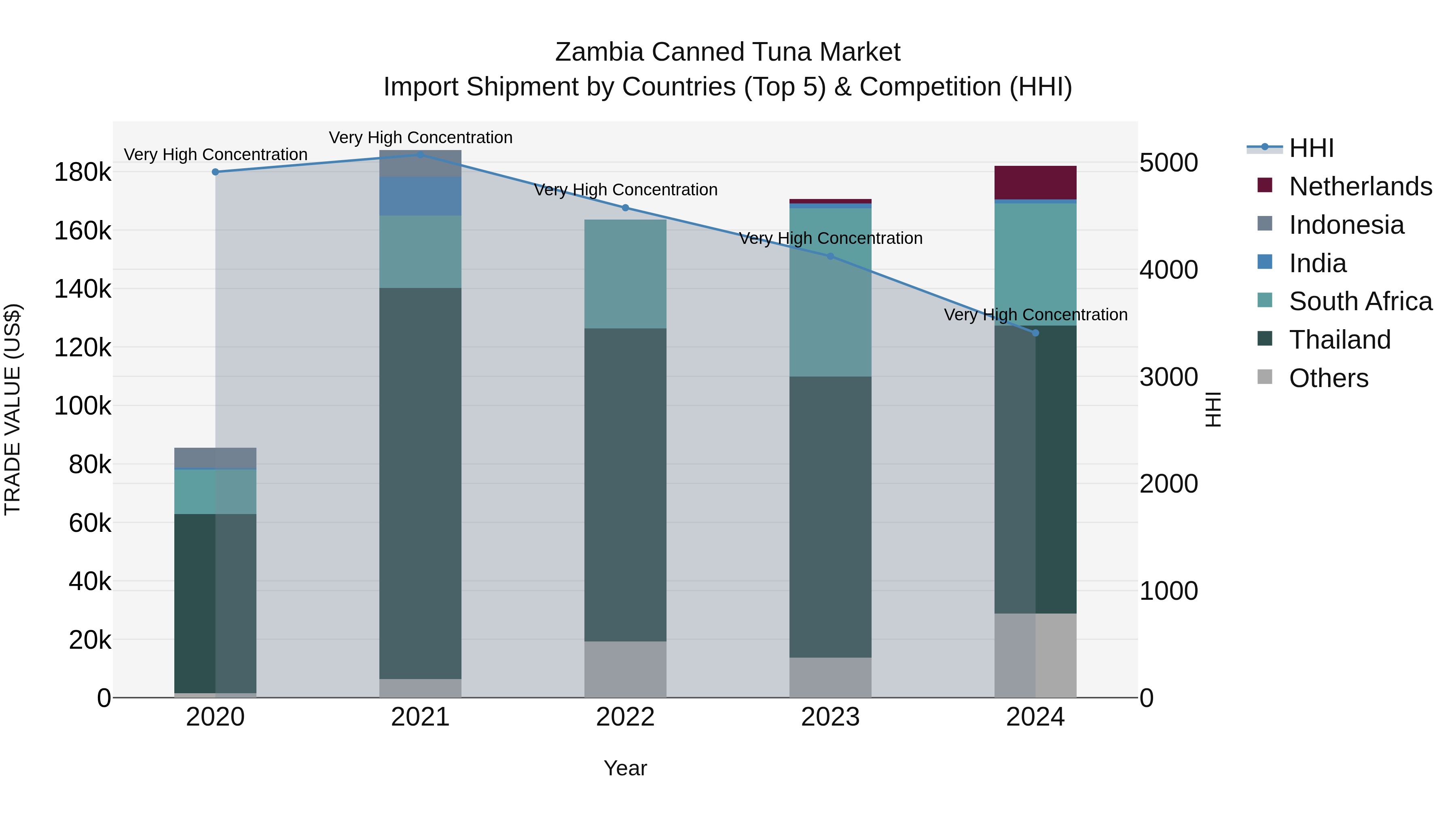 Zambia Canned Tuna Market: Top 5 Importing Countries and Market Competition (HHI) Analysis