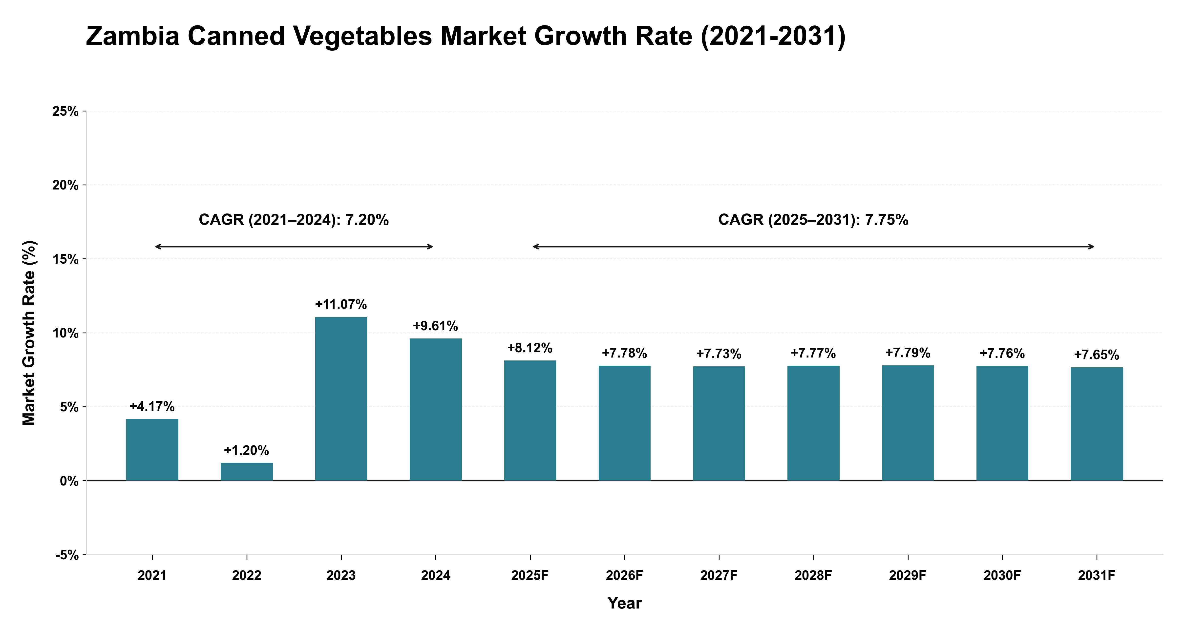 Zambia Canned Vegetables Market Growth Rate Analysis (2021-2031)