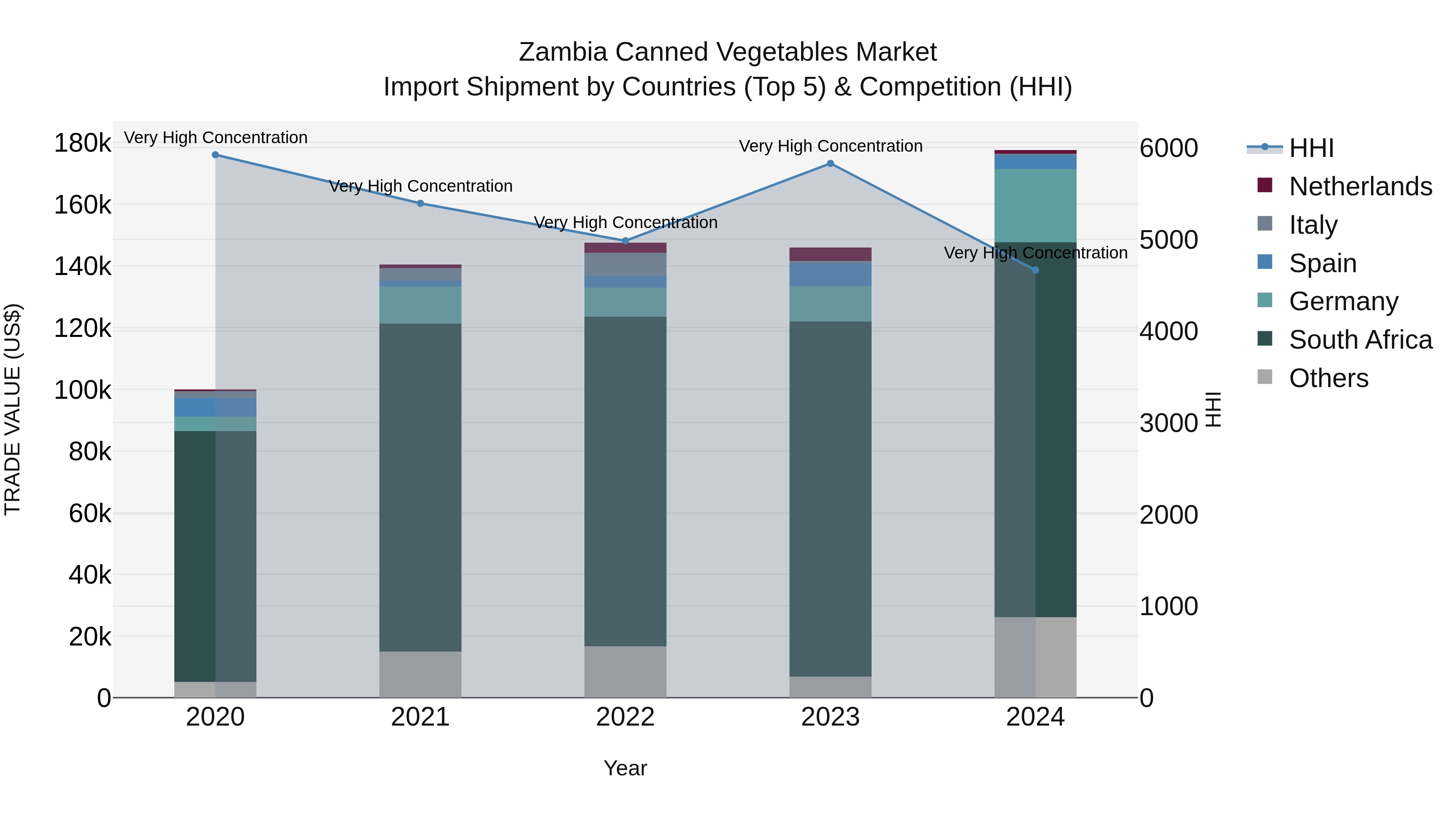 Zambia Canned Vegetables Market: Top 5 Importing Countries and Market Competition (HHI) Analysis
