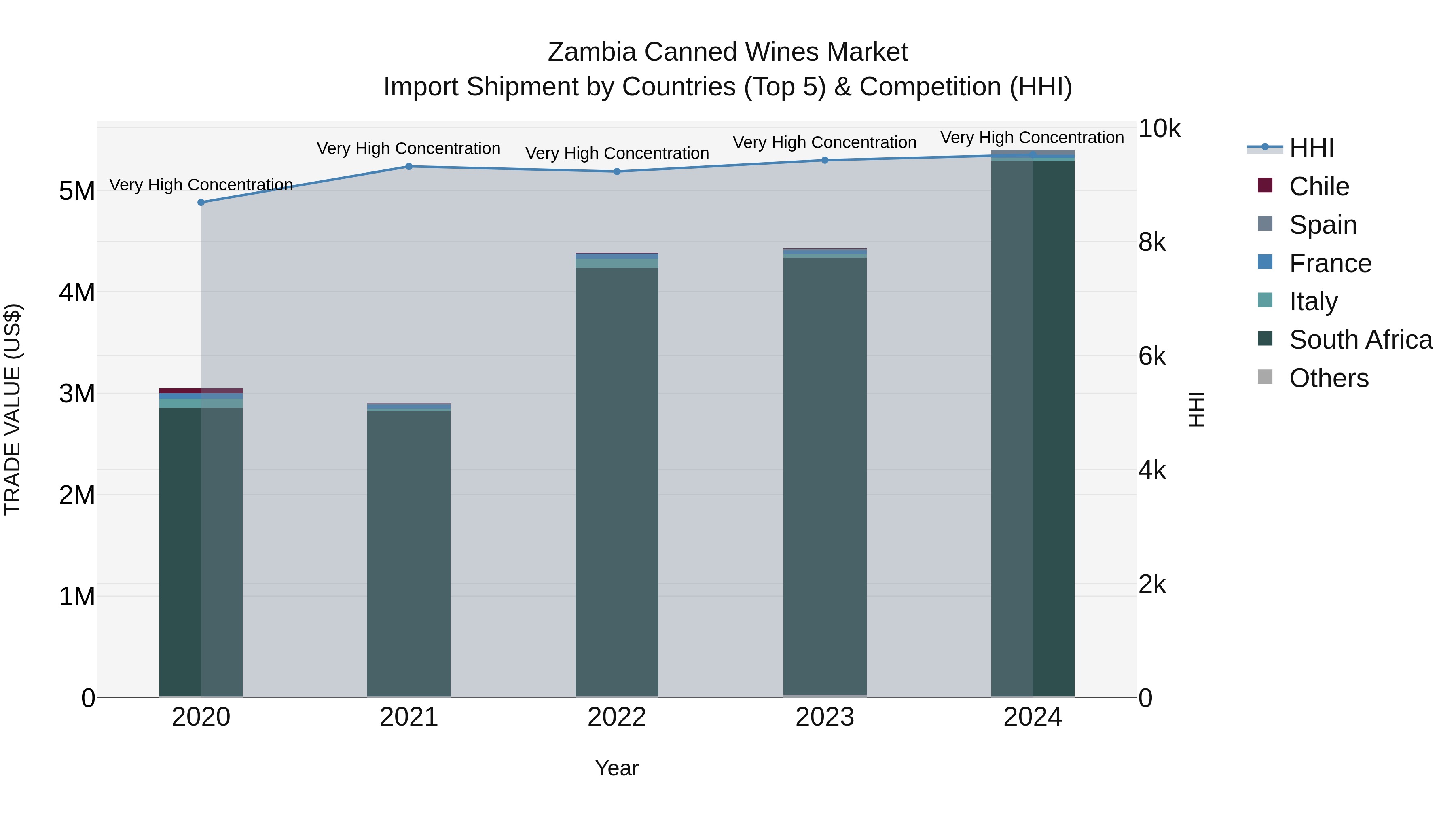 Zambia Canned Wines Market: Top 5 Importing Countries and Market Competition (HHI) Analysis