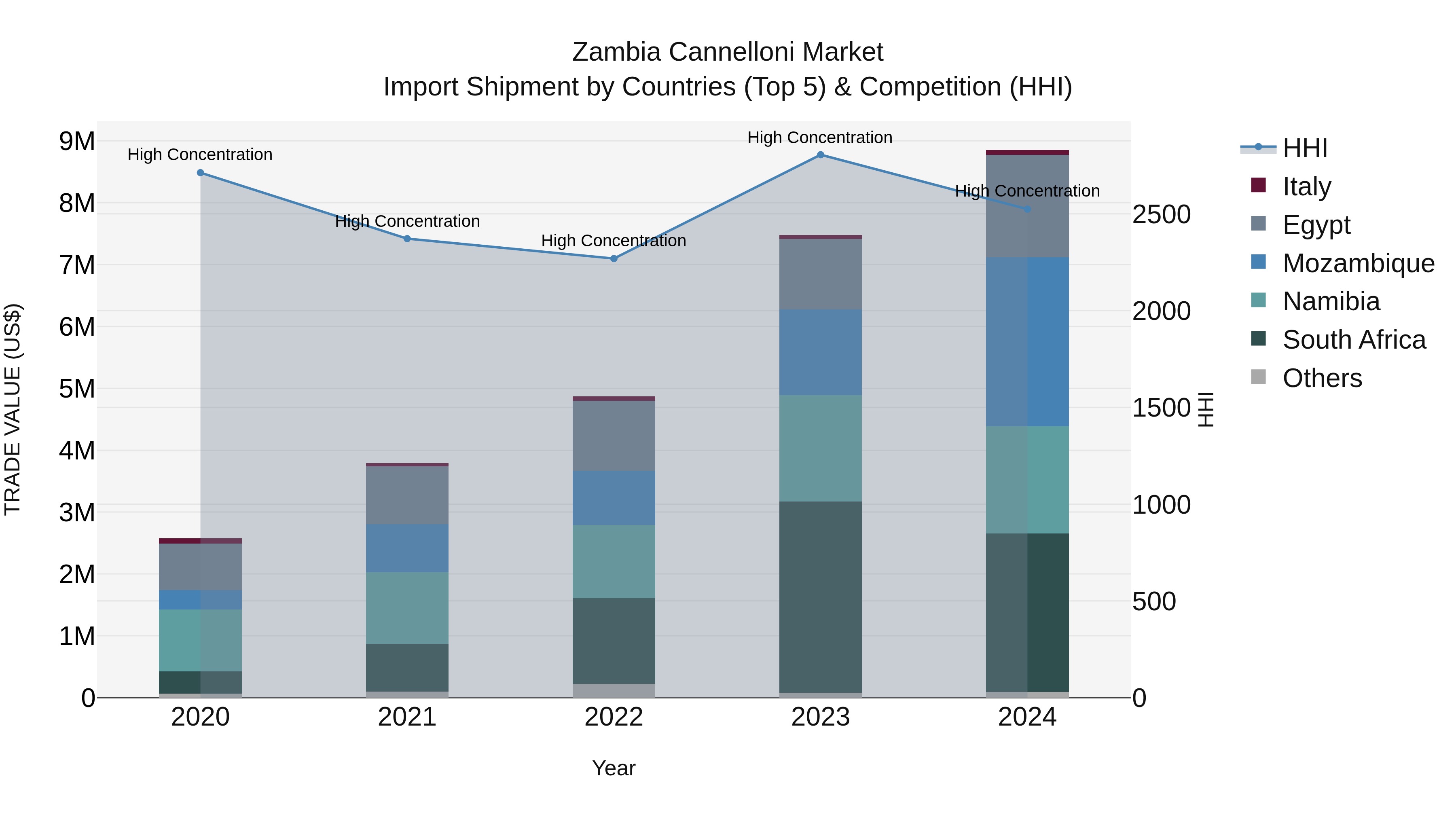 Zambia Cannelloni Market: Top 5 Importing Countries and Market Competition (HHI) Analysis