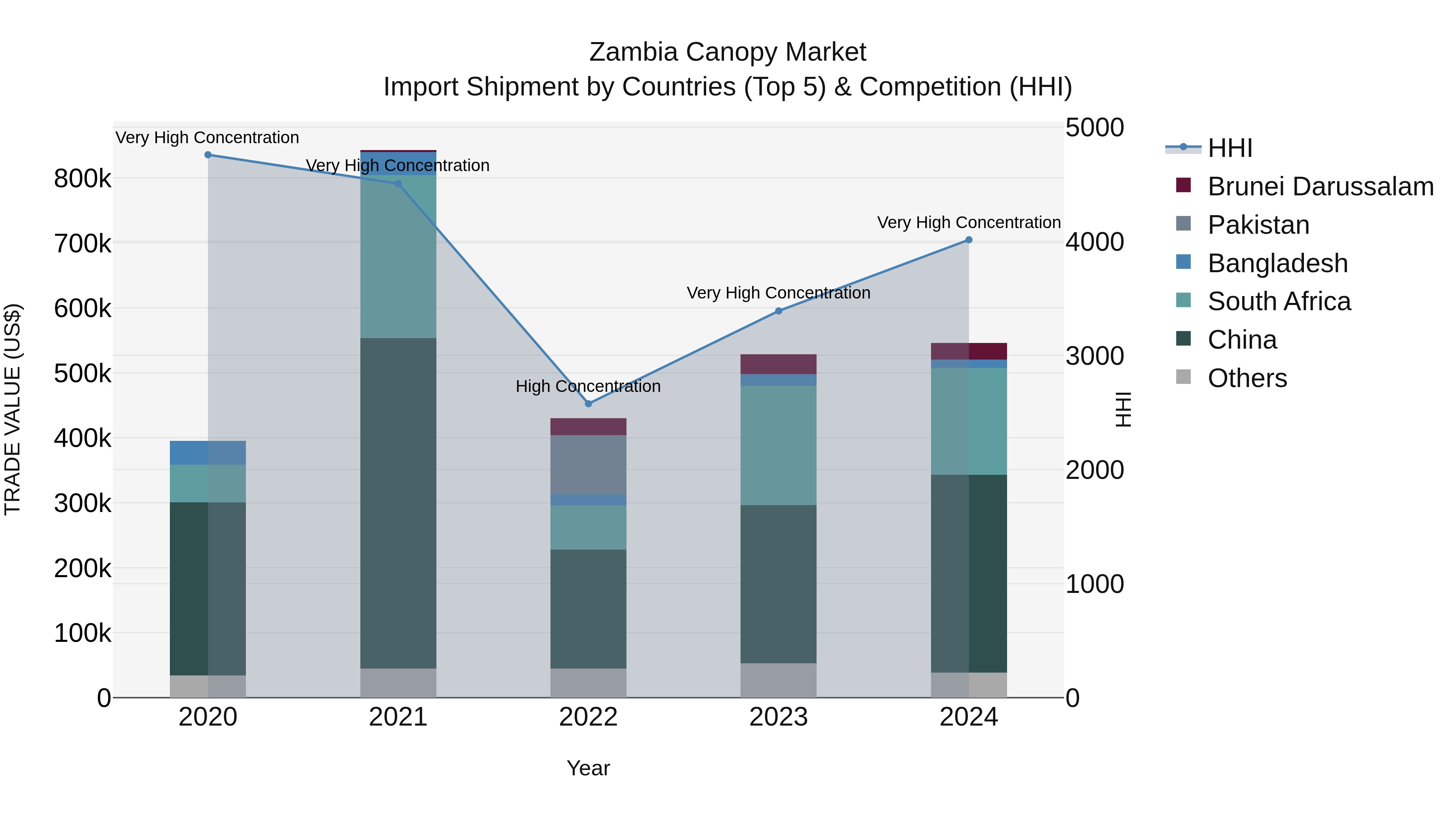 Zambia Canopy Market: Top 5 Importing Countries and Market Competition (HHI) Analysis