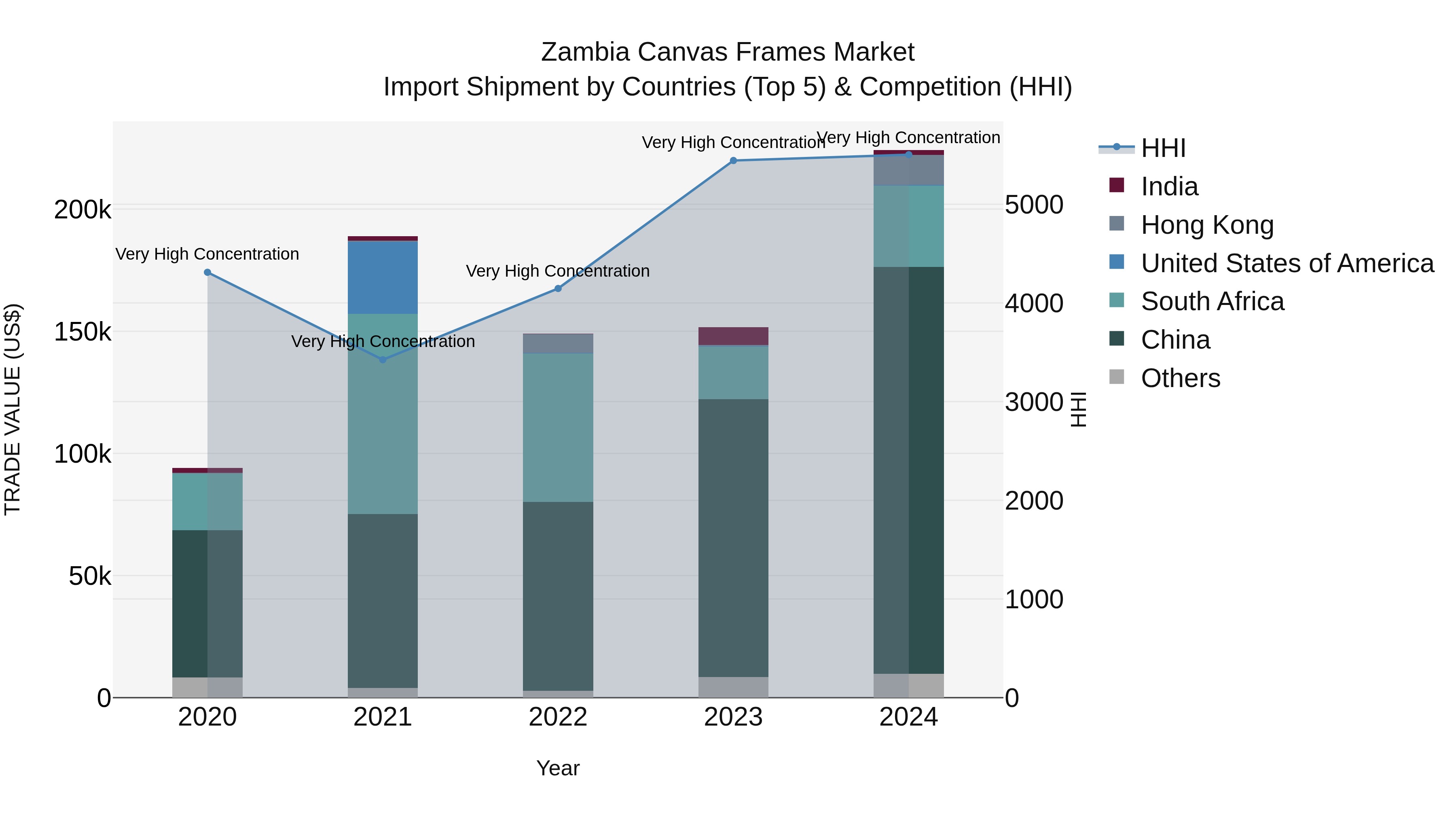 Zambia Canvas Frames Market: Top 5 Importing Countries and Market Competition (HHI) Analysis