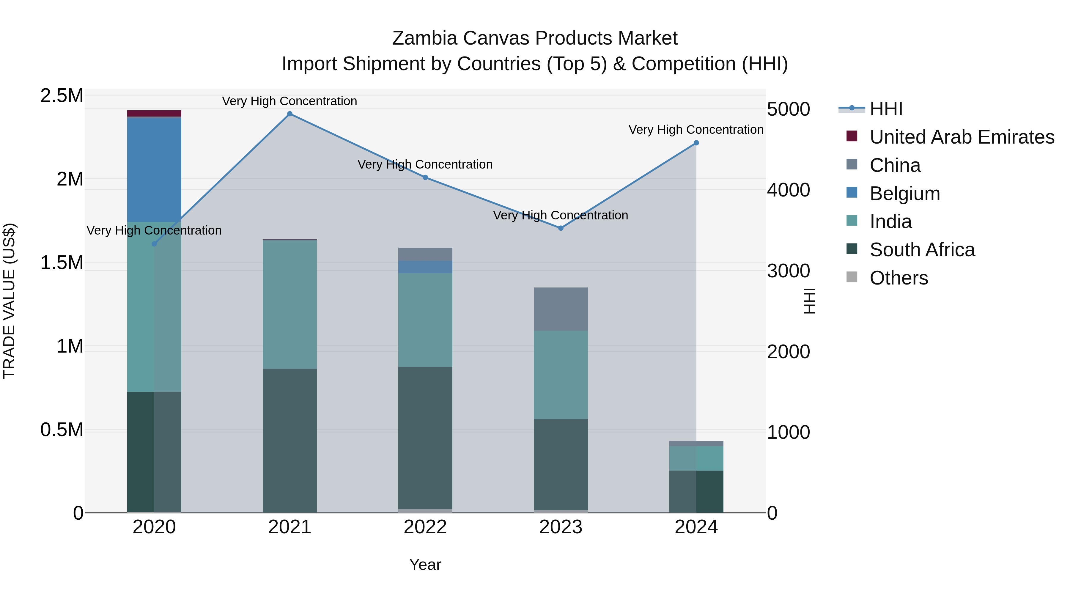 Zambia Canvas Products Market: Top 5 Importing Countries and Market Competition (HHI) Analysis