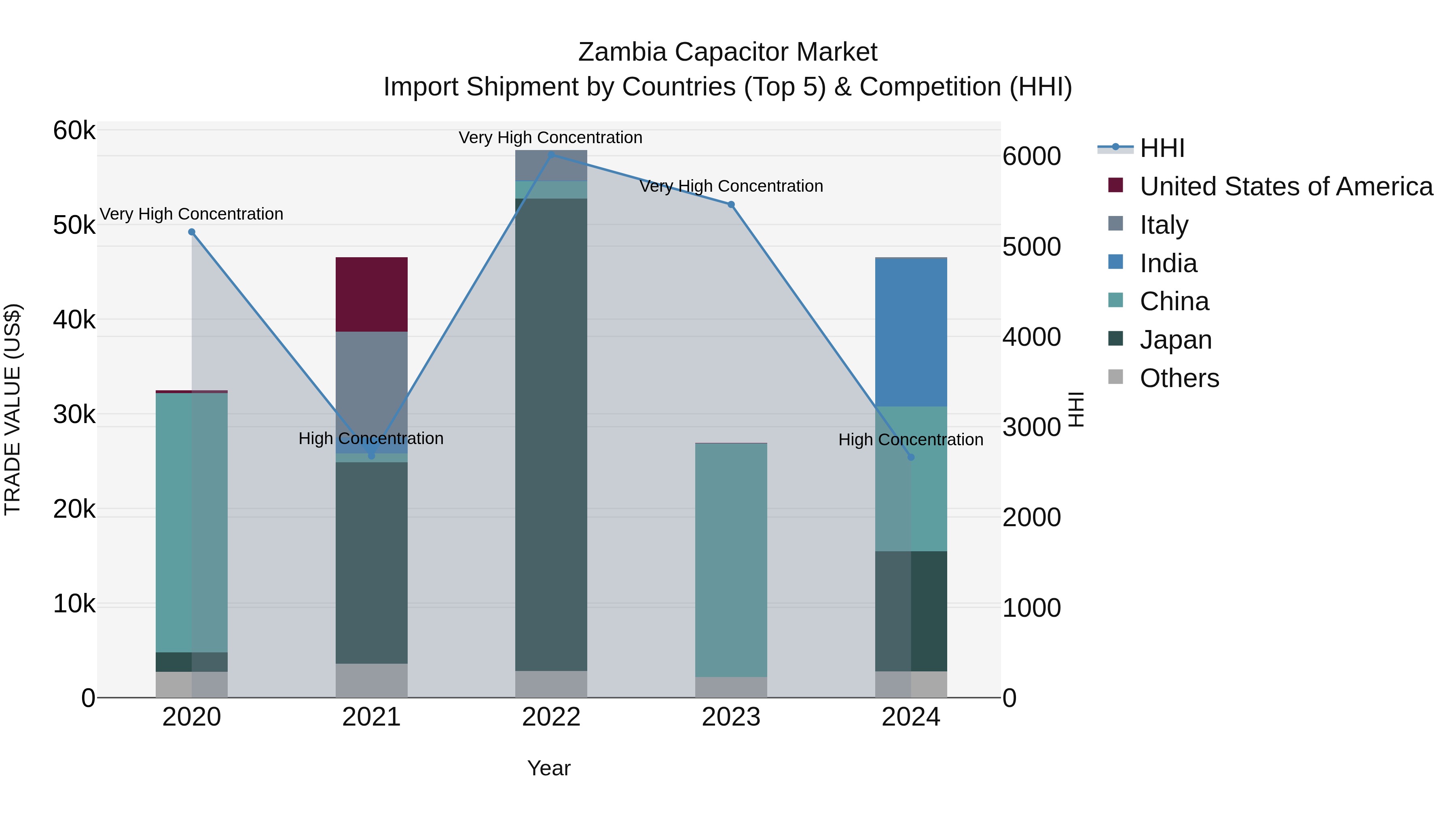 Zambia Capacitor Market: Top 5 Importing Countries and Market Competition (HHI) Analysis