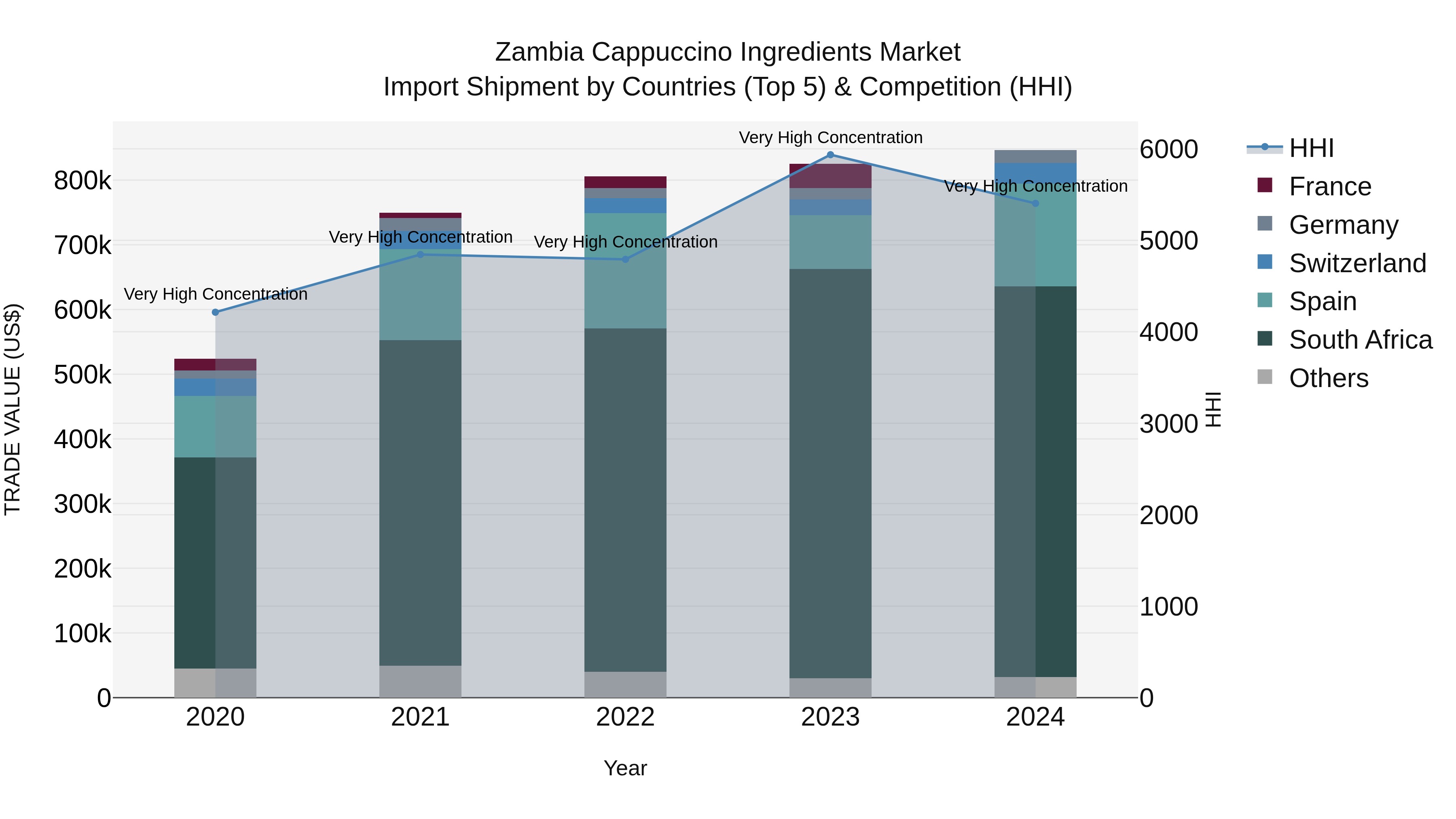 Zambia Cappuccino Ingredients Market: Top 5 Importing Countries and Market Competition (HHI) Analysis