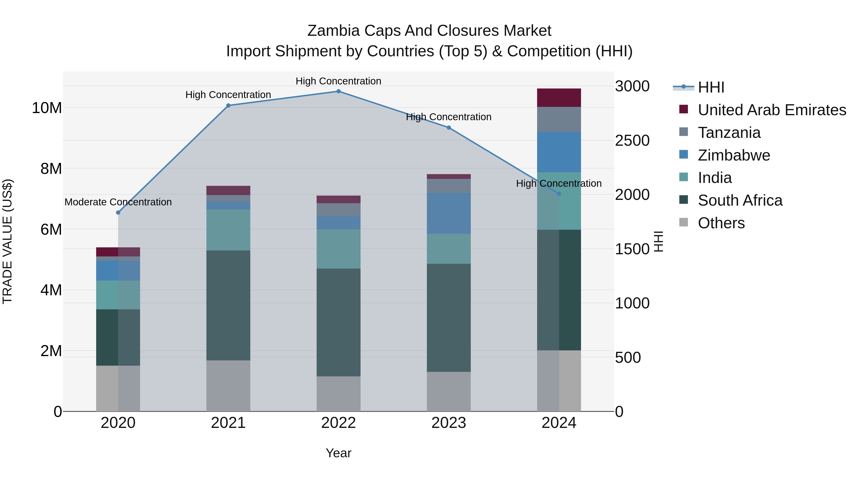 Zambia Caps and Closures Market: Top 5 Importing Countries and Market Competition (HHI) Analysis
