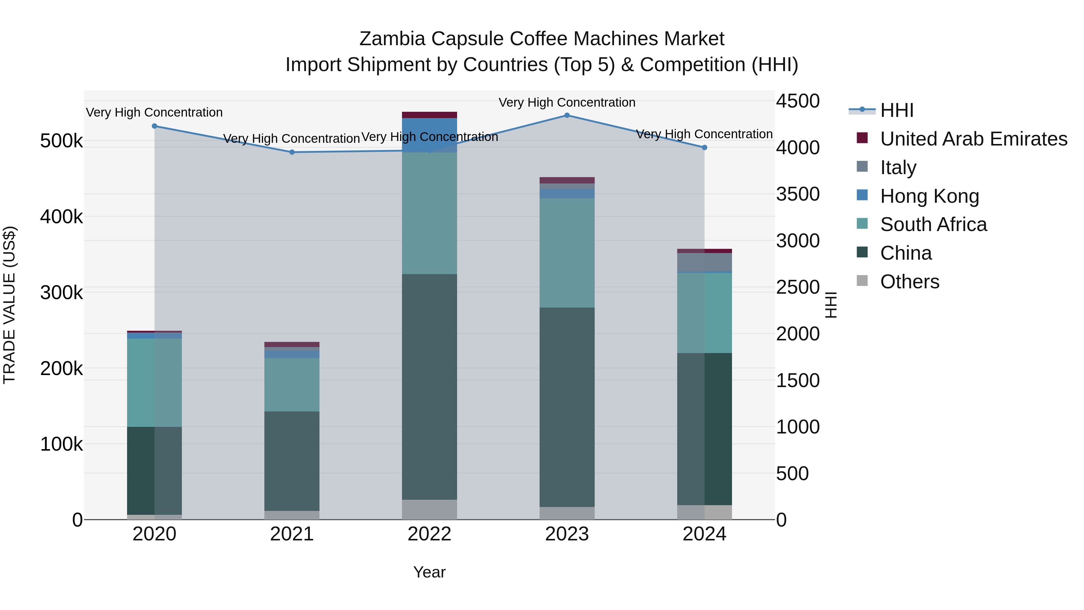 Zambia Capsule Coffee Machines Market: Top 5 Importing Countries and Market Competition (HHI) Analysis