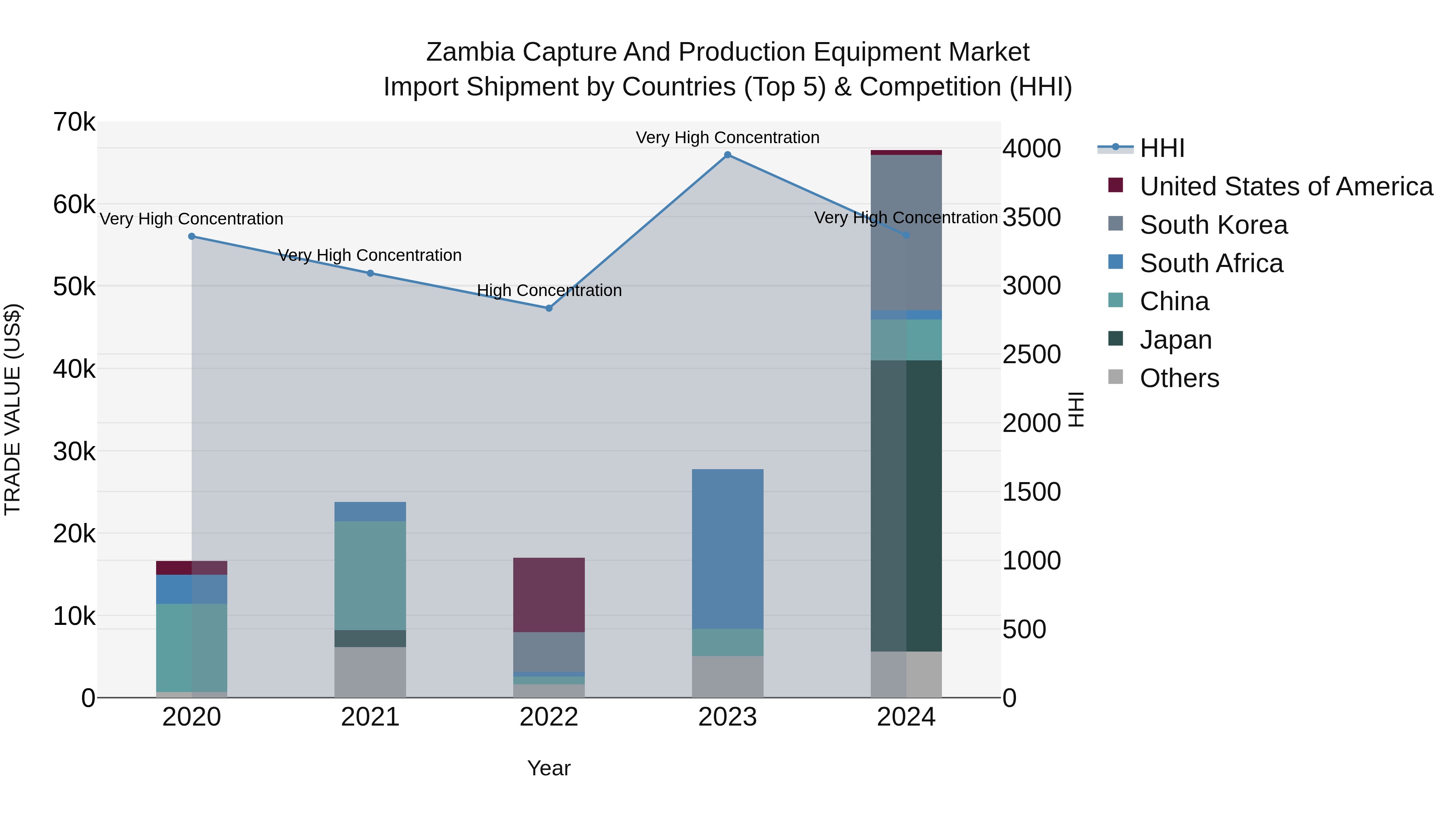 Zambia Capture and Production Equipment Market: Top 5 Importing Countries and Market Competition (HHI) Analysis