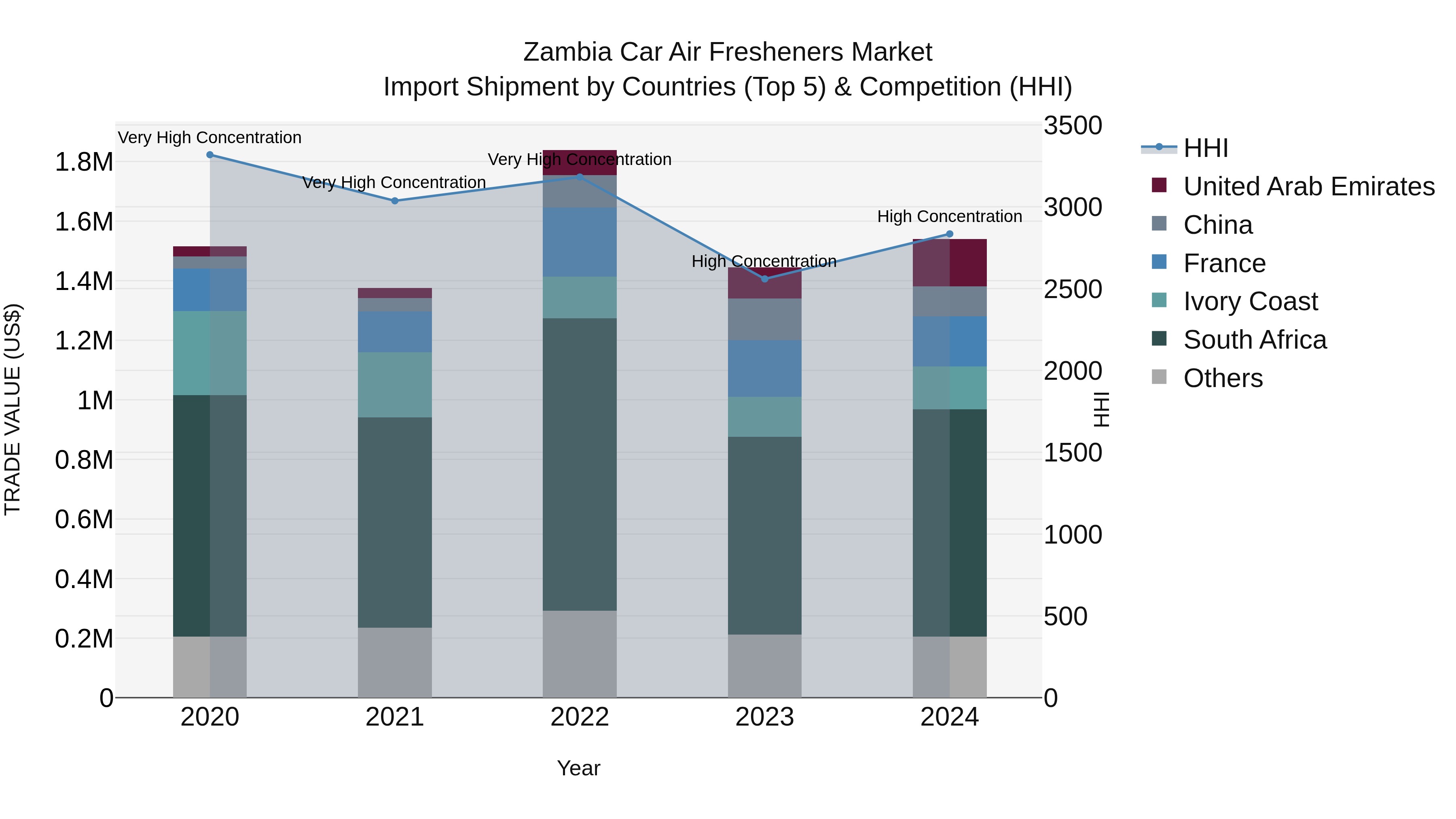 Zambia Car Air Fresheners Market: Top 5 Importing Countries and Market Competition (HHI) Analysis
