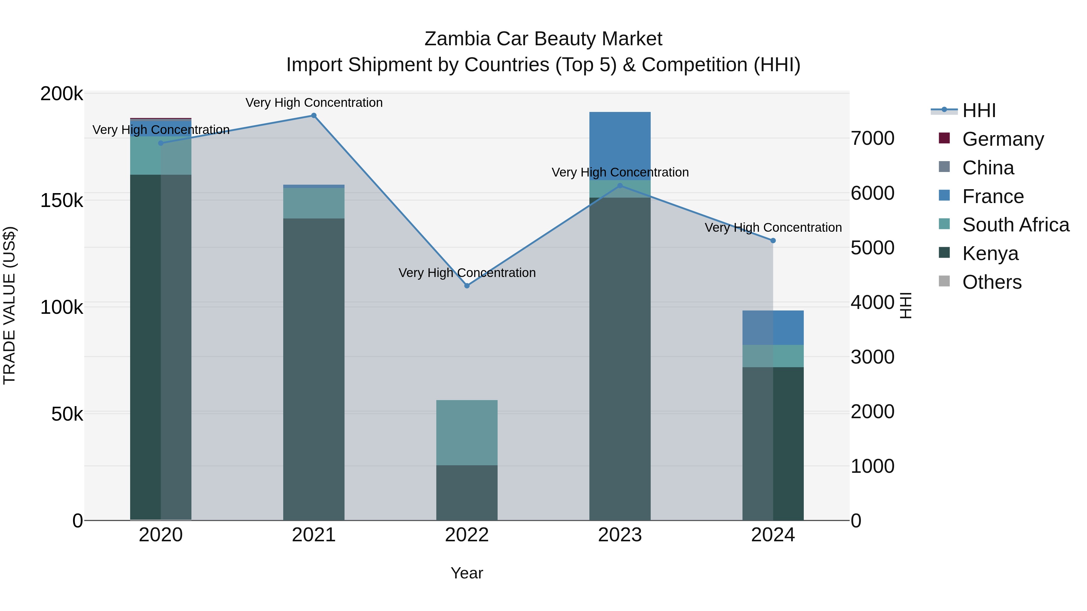 Zambia Car Beauty Market: Top 5 Importing Countries and Market Competition (HHI) Analysis