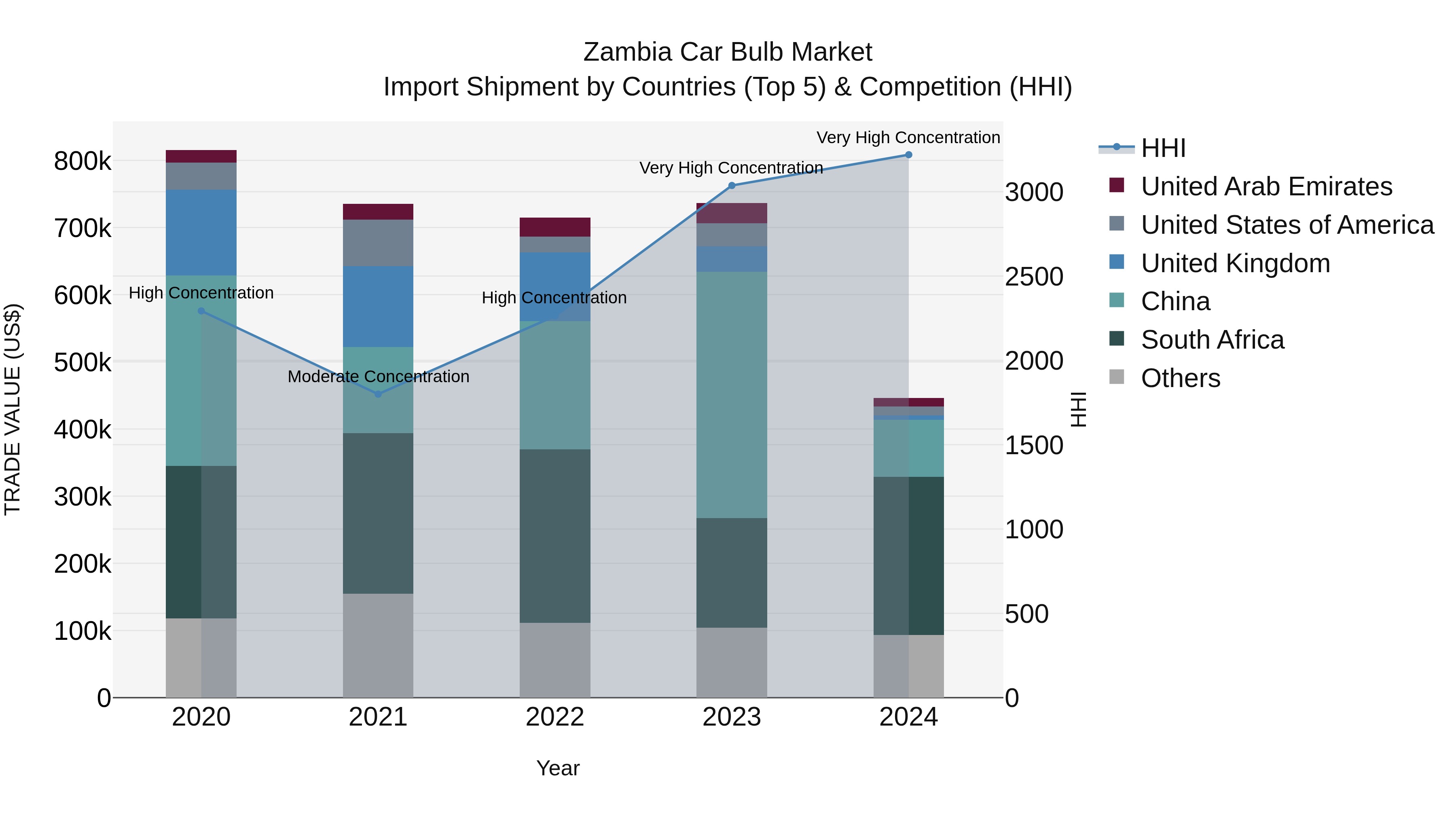 Zambia Car Bulb Market: Top 5 Importing Countries and Market Competition (HHI) Analysis