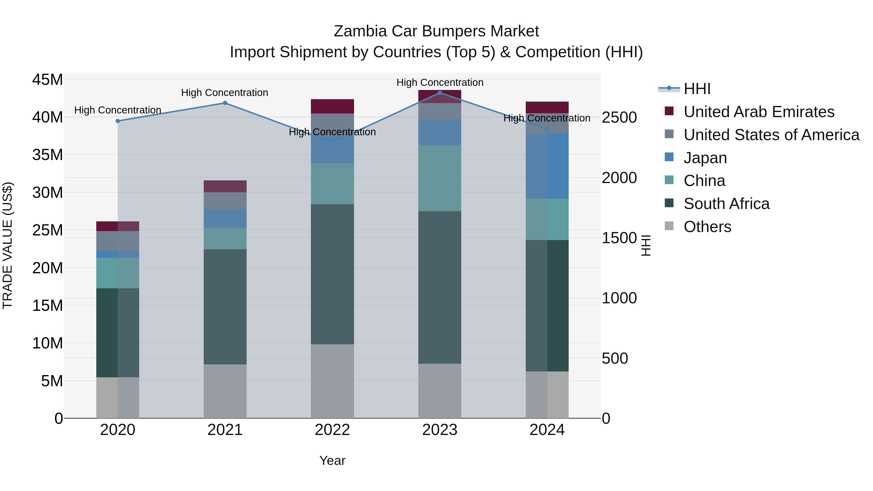 Zambia Car Bumpers Market: Top 5 Importing Countries and Market Competition (HHI) Analysis