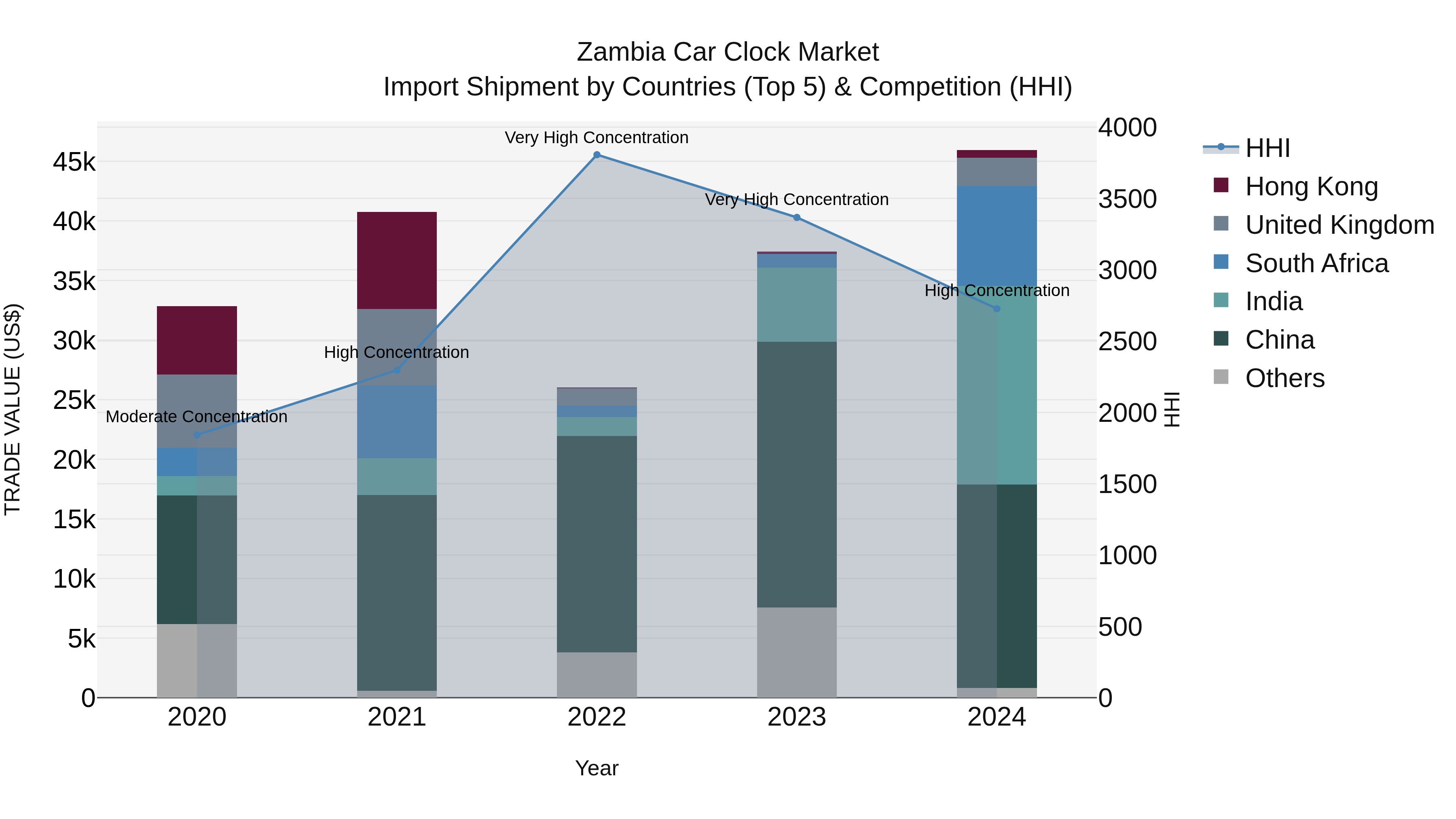 Zambia Car Clock Market: Top 5 Importing Countries and Market Competition (HHI) Analysis