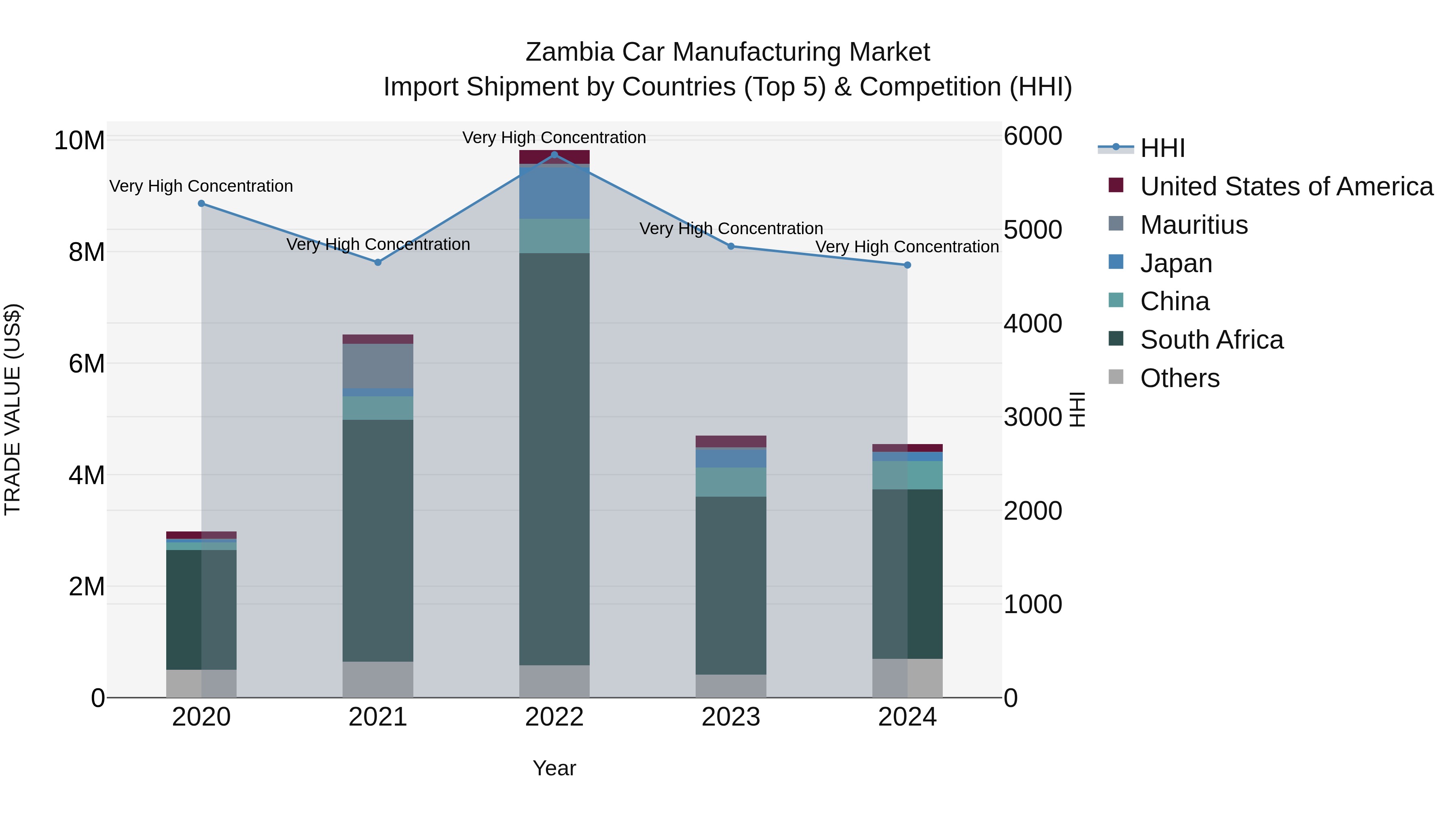 Zambia Car Manufacturing Market: Top 5 Importing Countries and Market Competition (HHI) Analysis