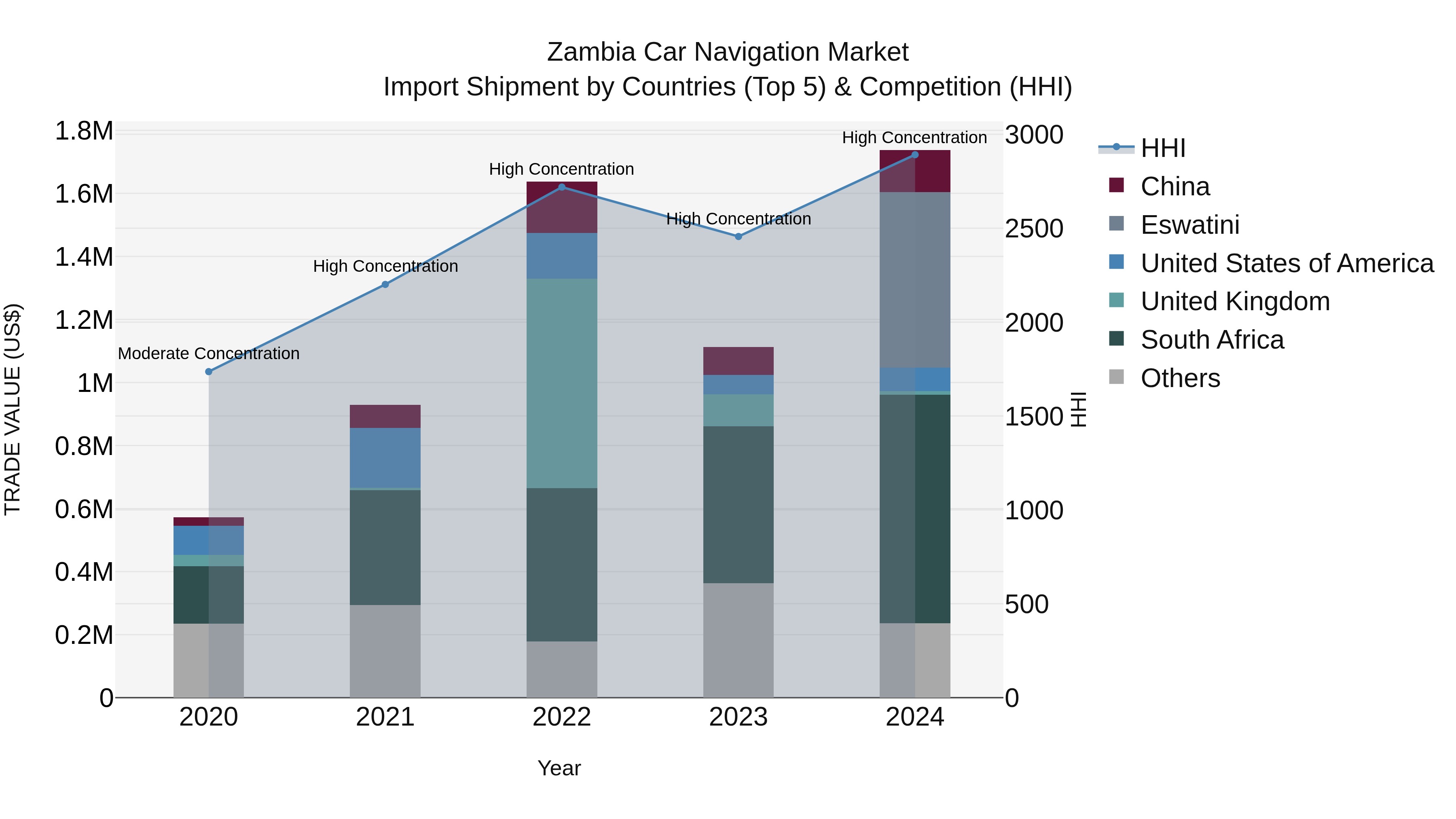 Zambia Car Navigation Market: Top 5 Importing Countries and Market Competition (HHI) Analysis