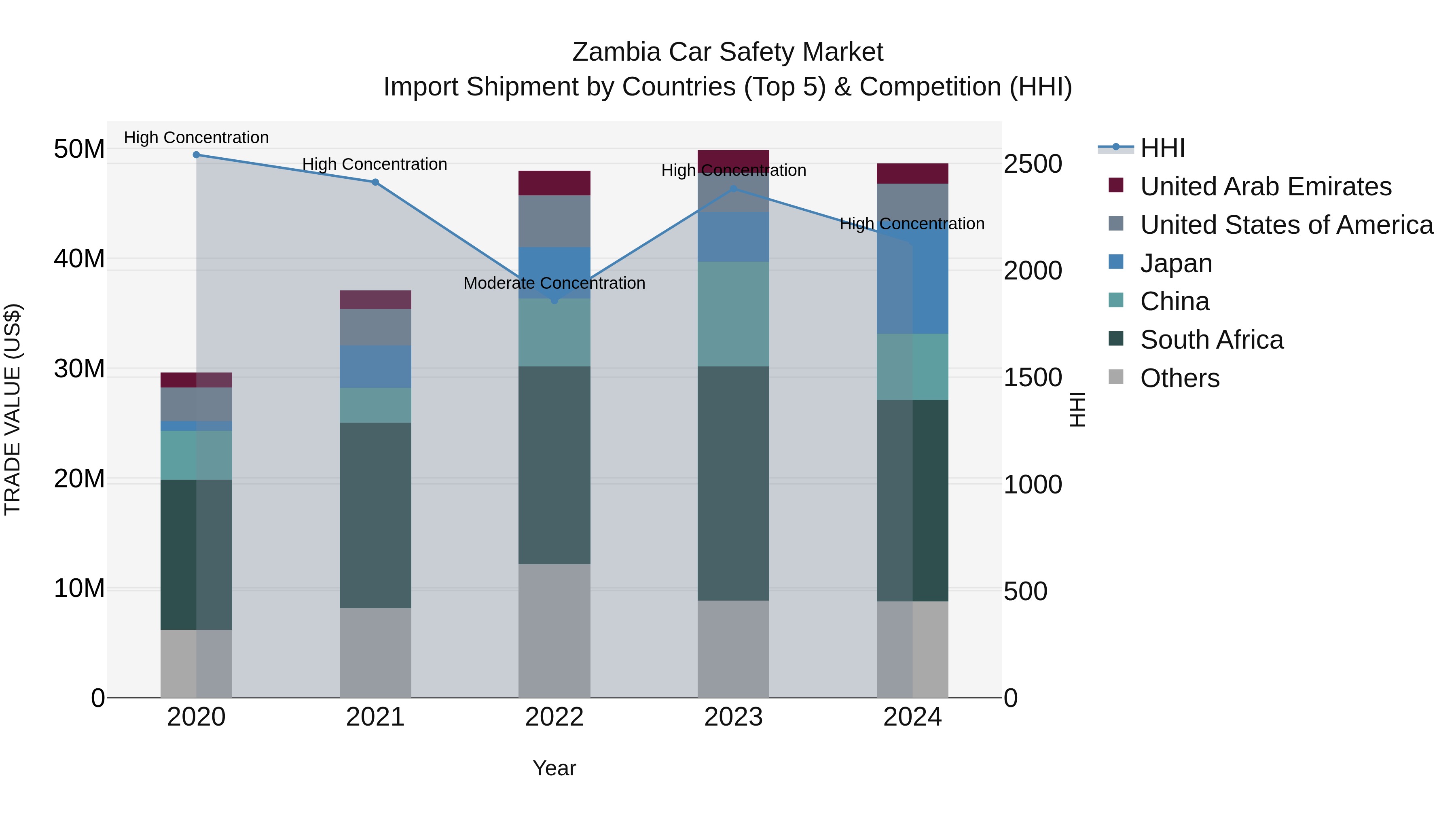 Zambia Car Safety Market: Top 5 Importing Countries and Market Competition (HHI) Analysis