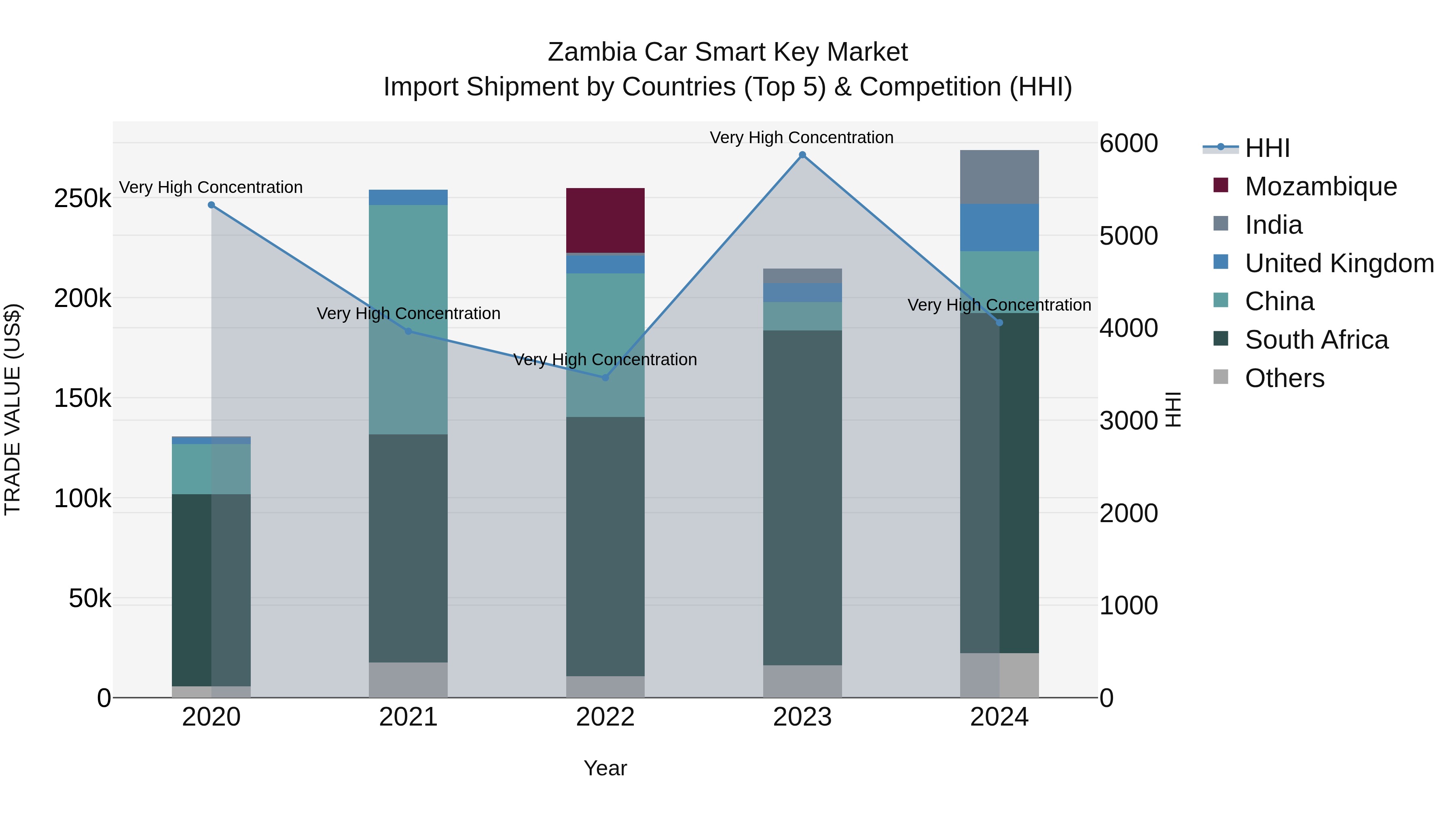Zambia Car Smart Key Market: Top 5 Importing Countries and Market Competition (HHI) Analysis