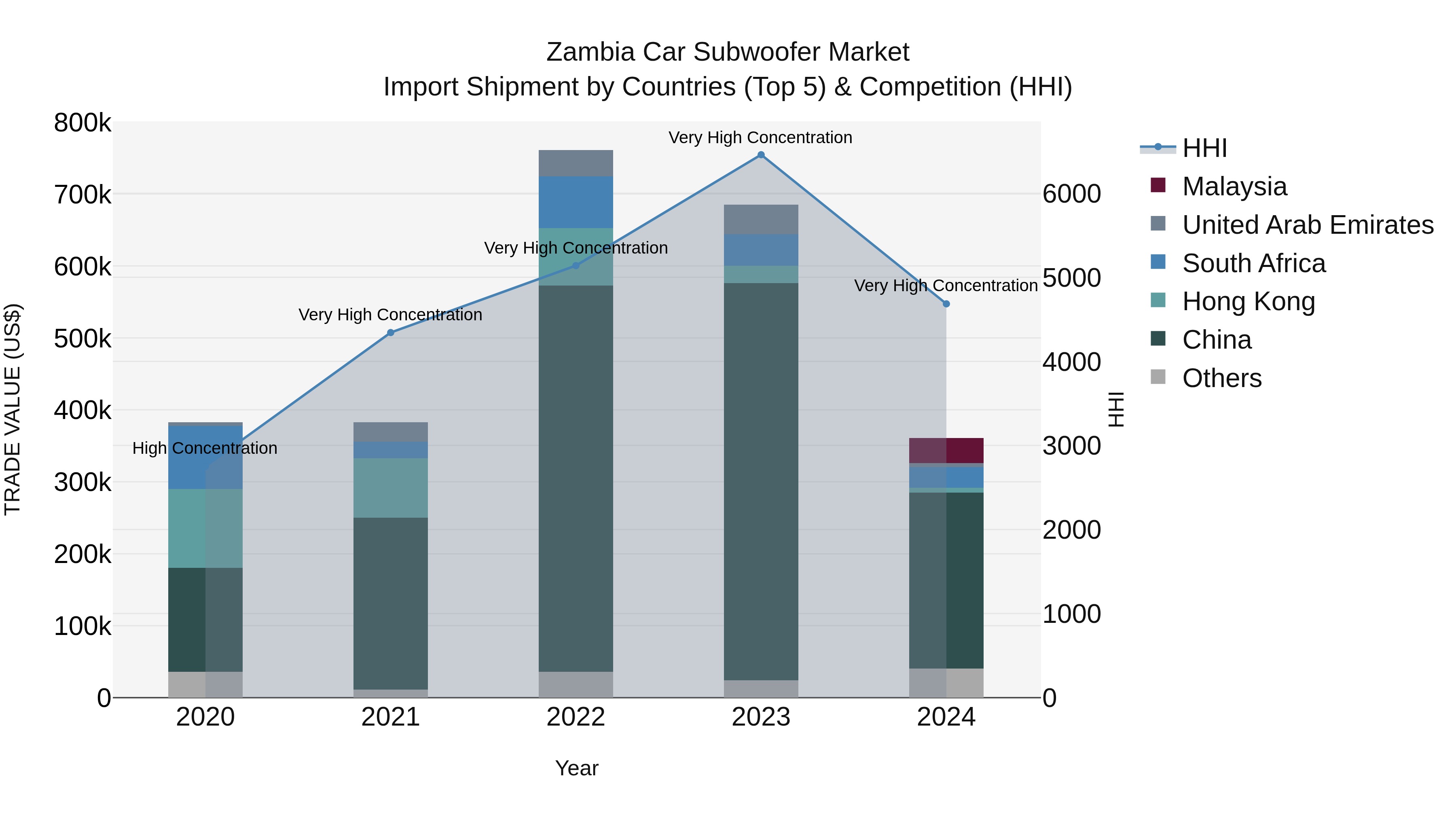 Zambia Car Subwoofer Market: Top 5 Importing Countries and Market Competition (HHI) Analysis