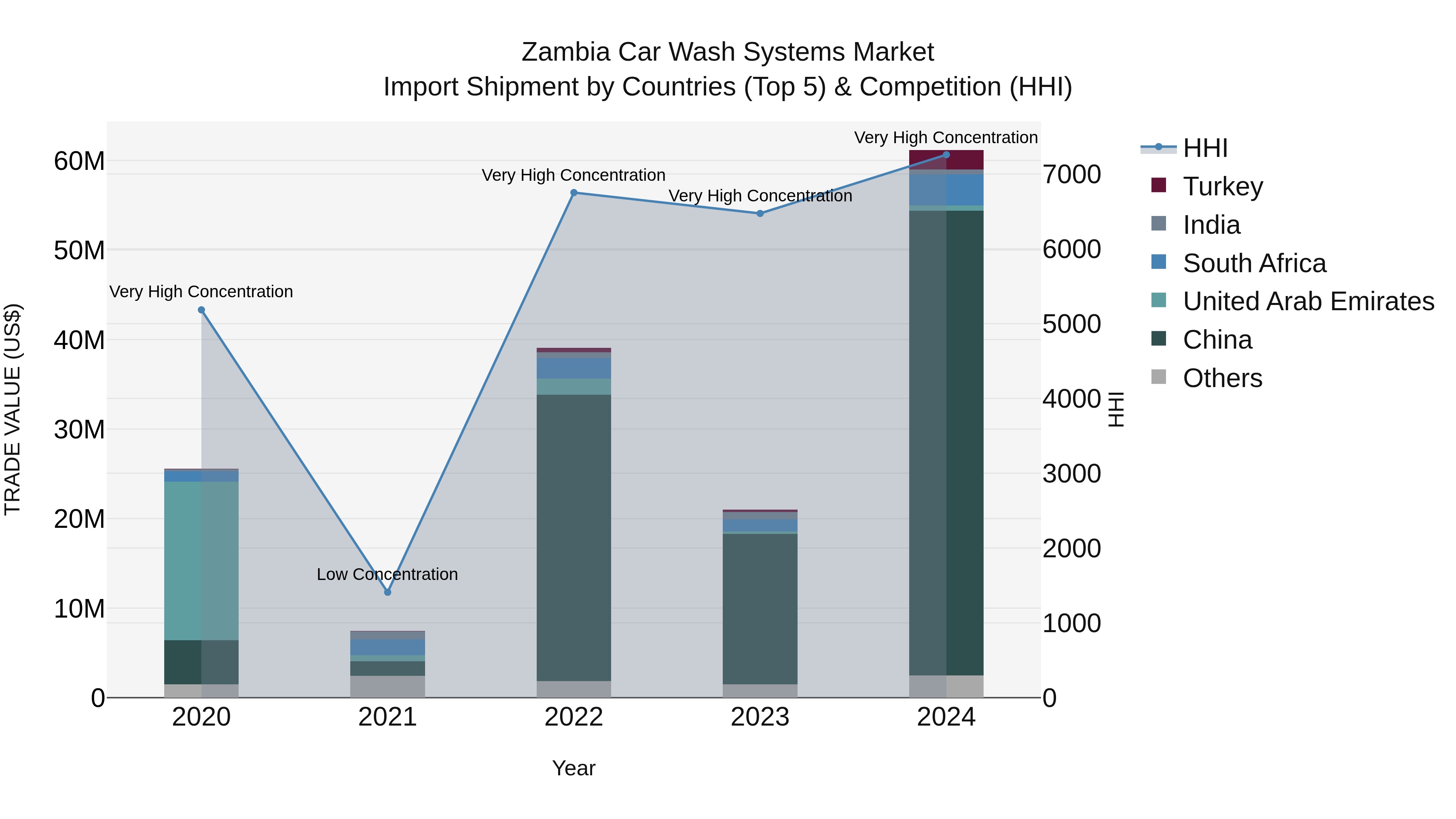 Zambia Car Wash Systems Market: Top 5 Importing Countries and Market Competition (HHI) Analysis
