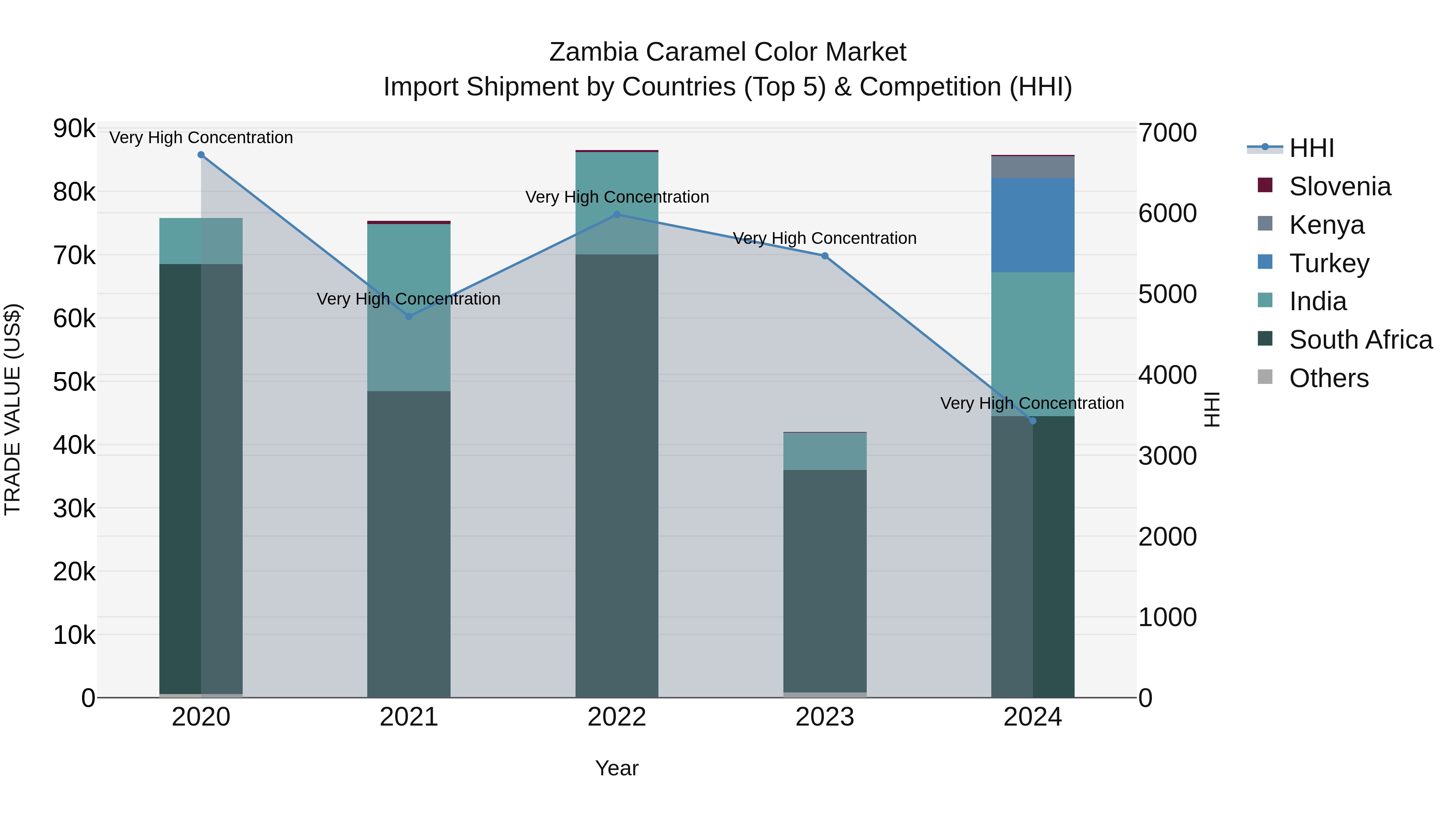 Zambia Caramel Color Market: Top 5 Importing Countries and Market Competition (HHI) Analysis