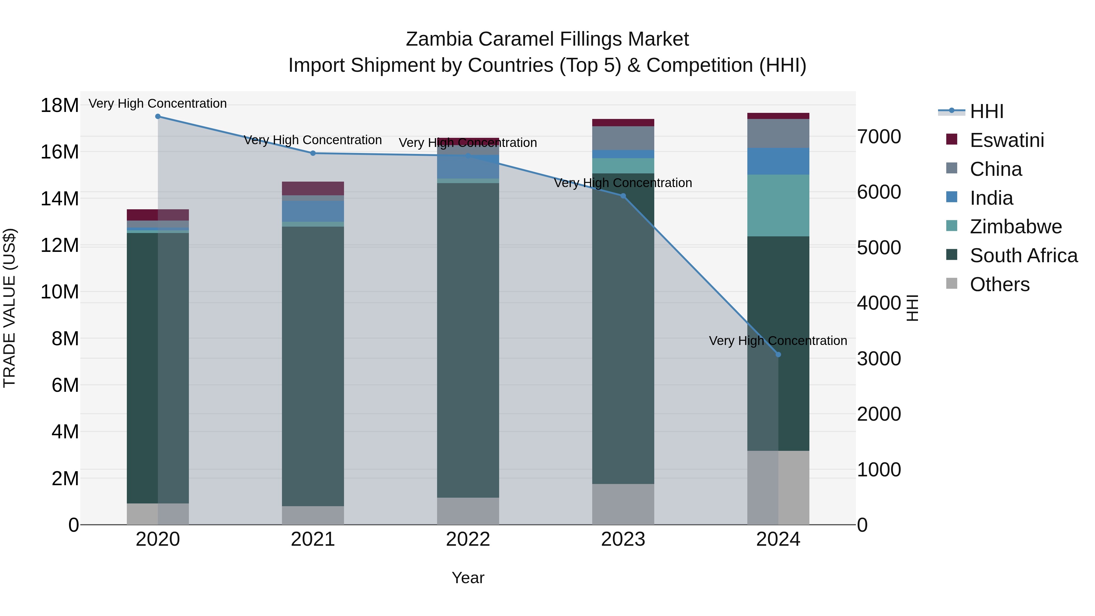 Zambia Caramel Fillings Market: Top 5 Importing Countries and Market Competition (HHI) Analysis