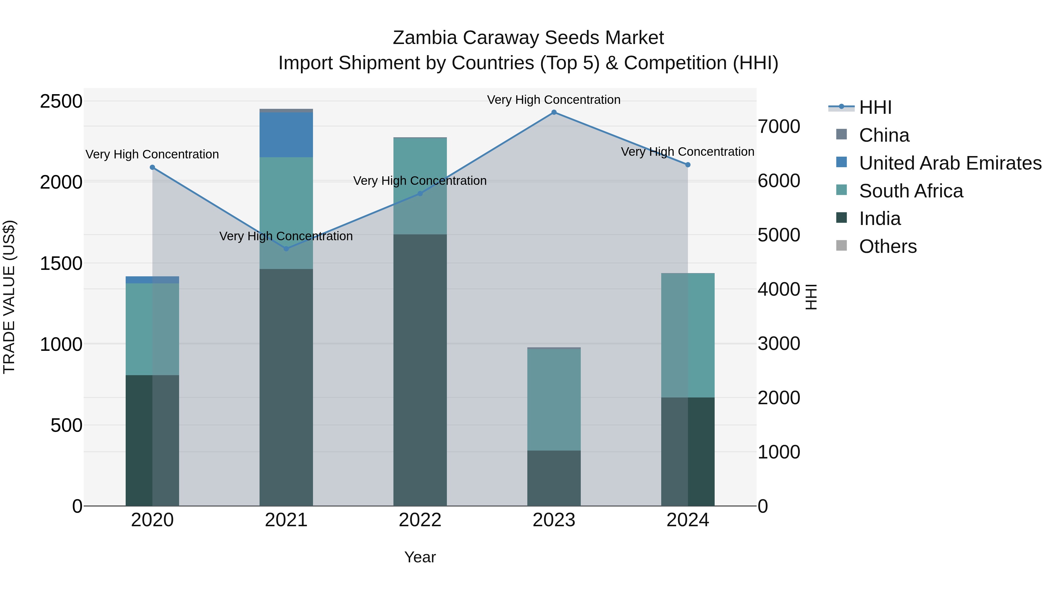 Zambia Caraway Seeds Market: Top 5 Importing Countries and Market Competition (HHI) Analysis