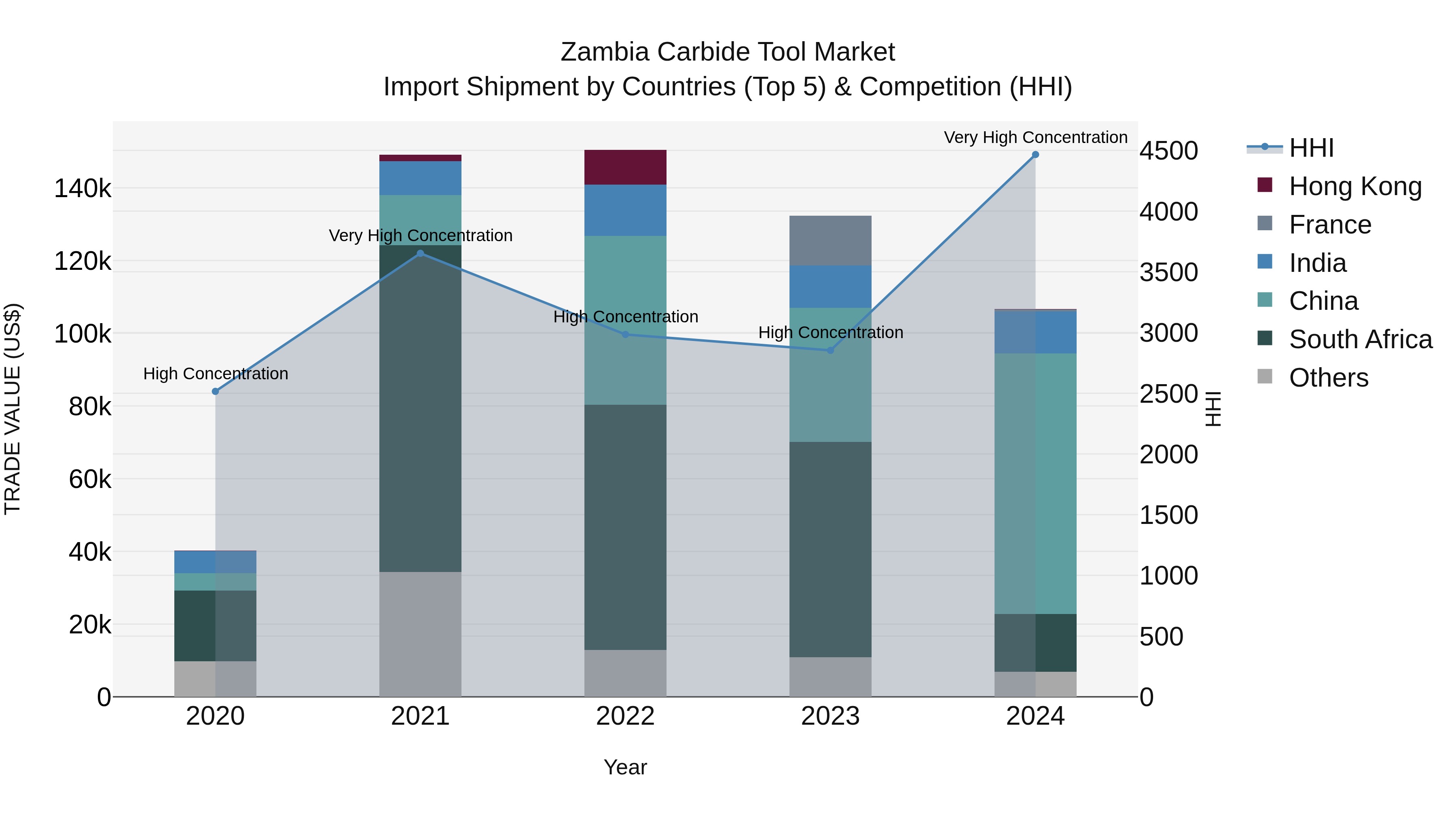 Zambia Carbide Tool Market: Top 5 Importing Countries and Market Competition (HHI) Analysis