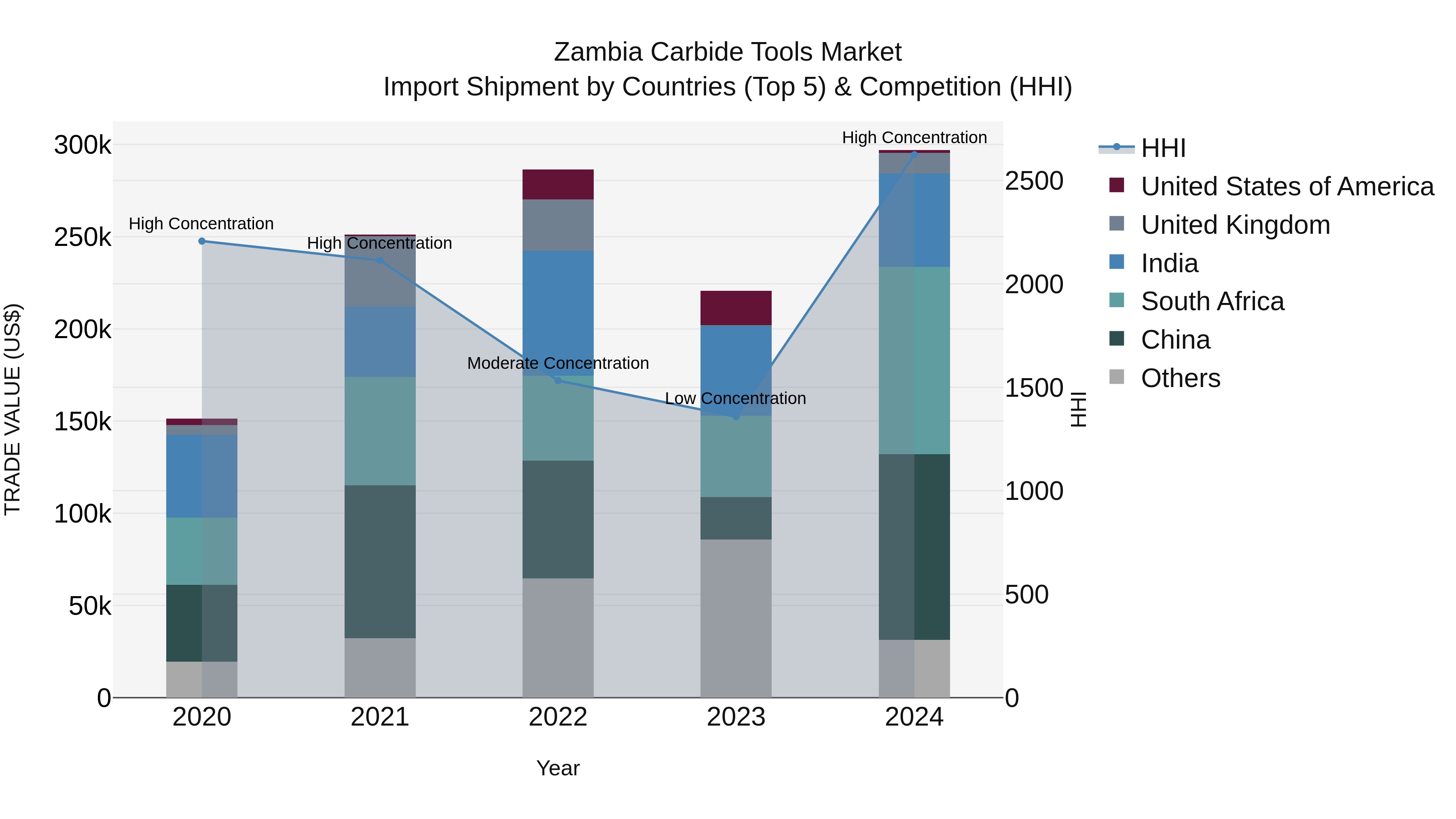 Zambia Carbide Tools Market: Top 5 Importing Countries and Market Competition (HHI) Analysis