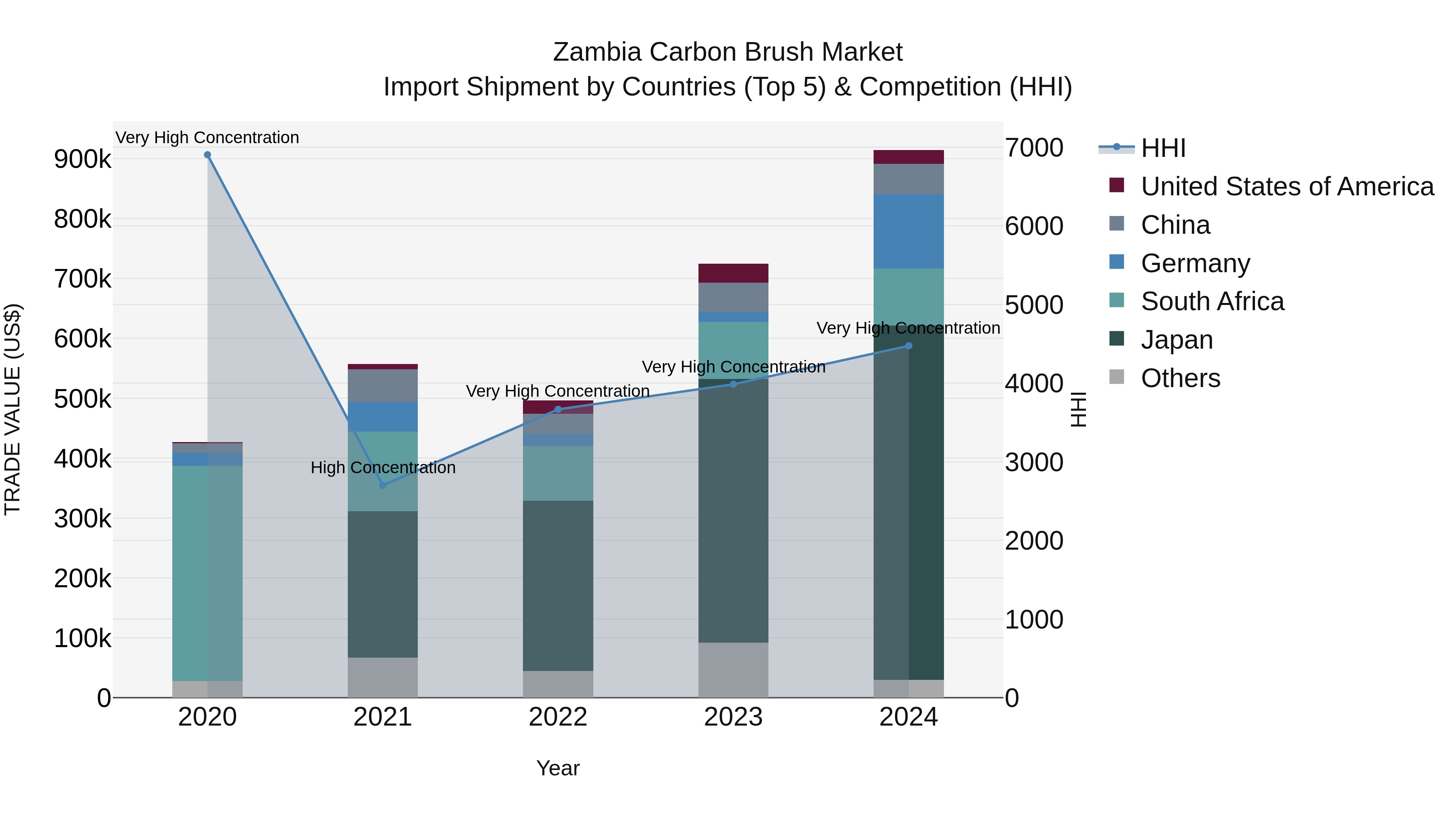 Zambia Carbon Brush Market: Top 5 Importing Countries and Market Competition (HHI) Analysis