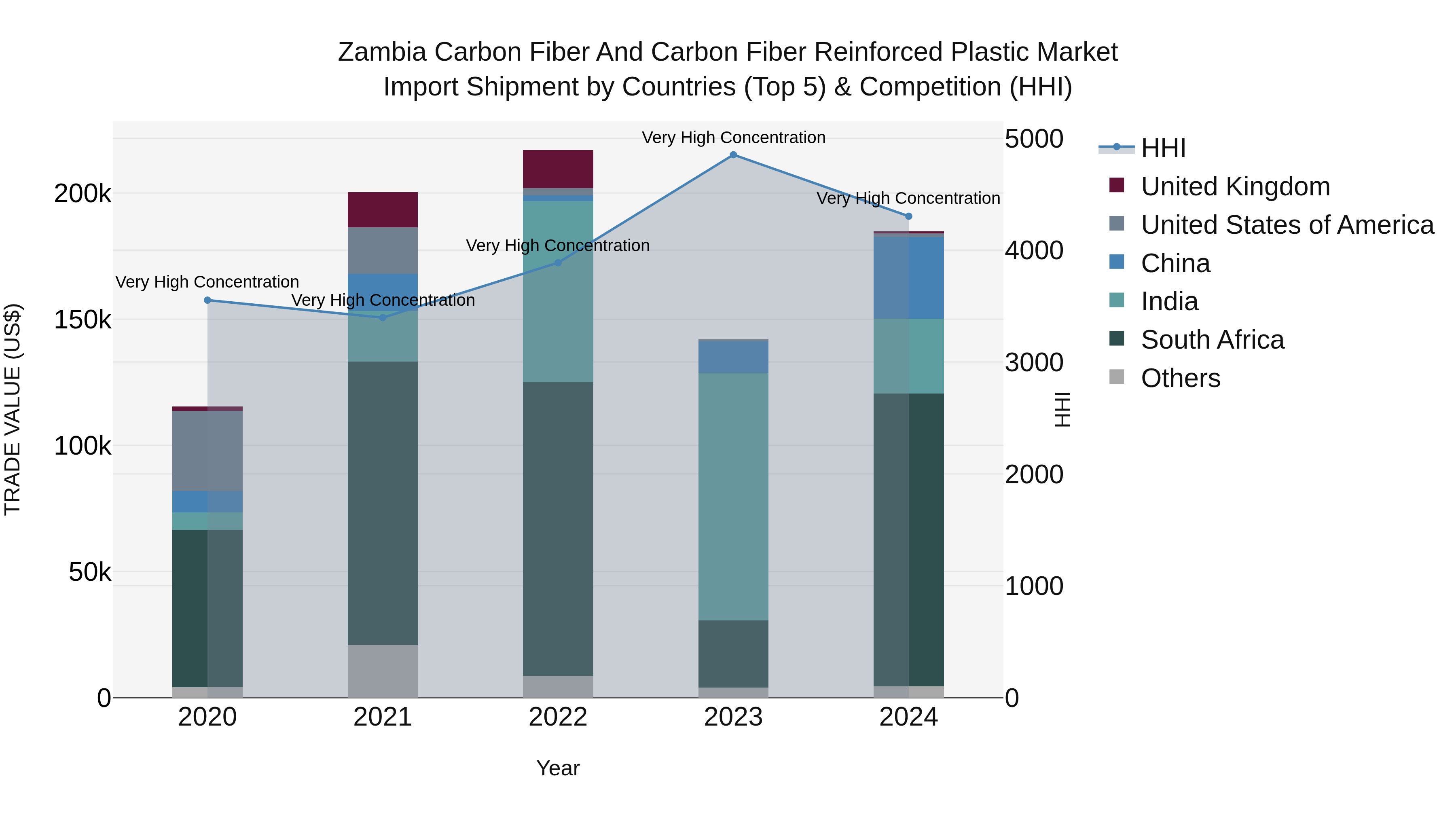 Zambia Carbon Fiber and Carbon Fiber Reinforced Plastic Market: Top 5 Importing Countries and Market Competition (HHI) Analysis