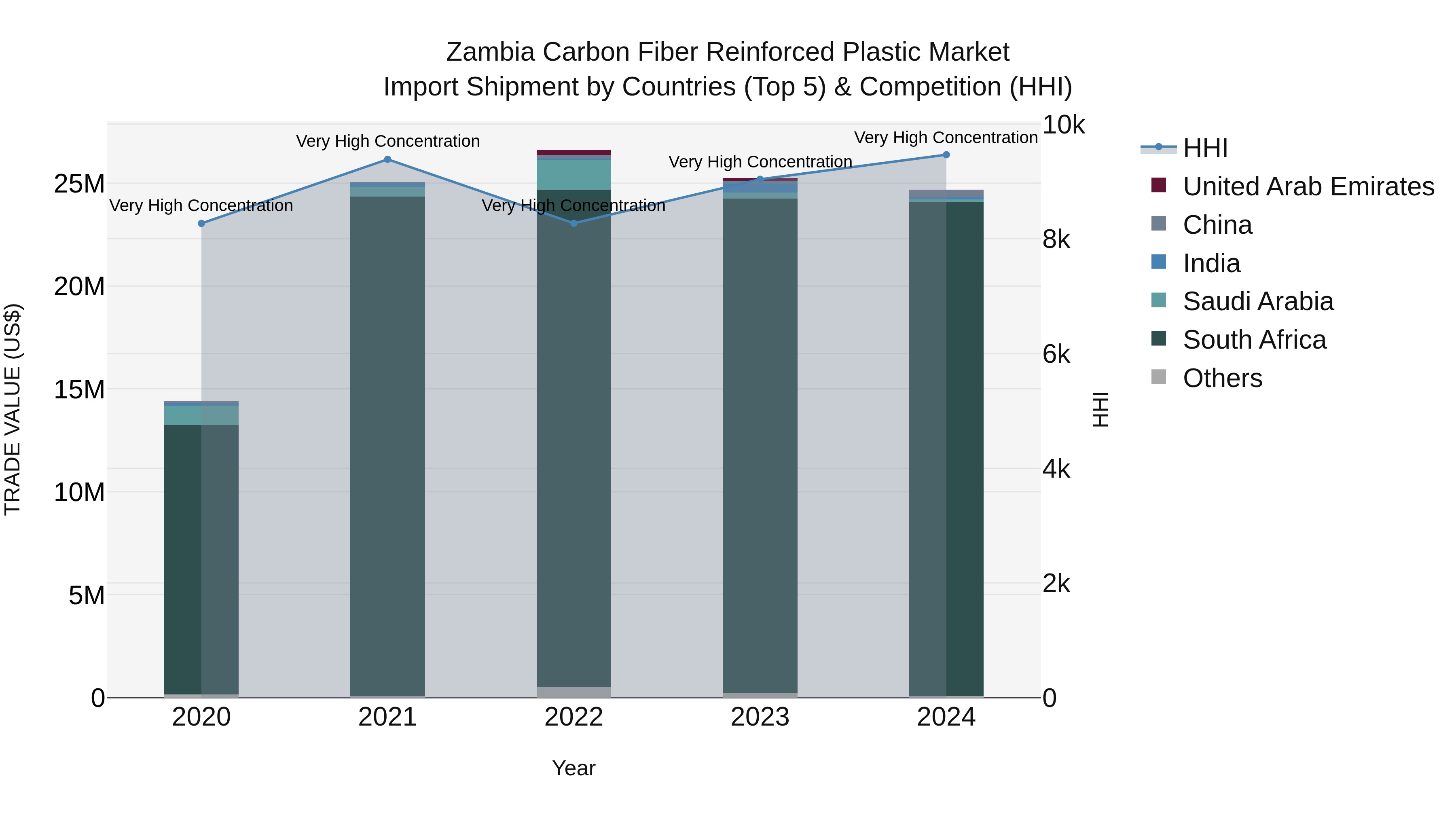 Zambia Carbon Fiber Reinforced Plastic Market: Top 5 Importing Countries and Market Competition (HHI) Analysis