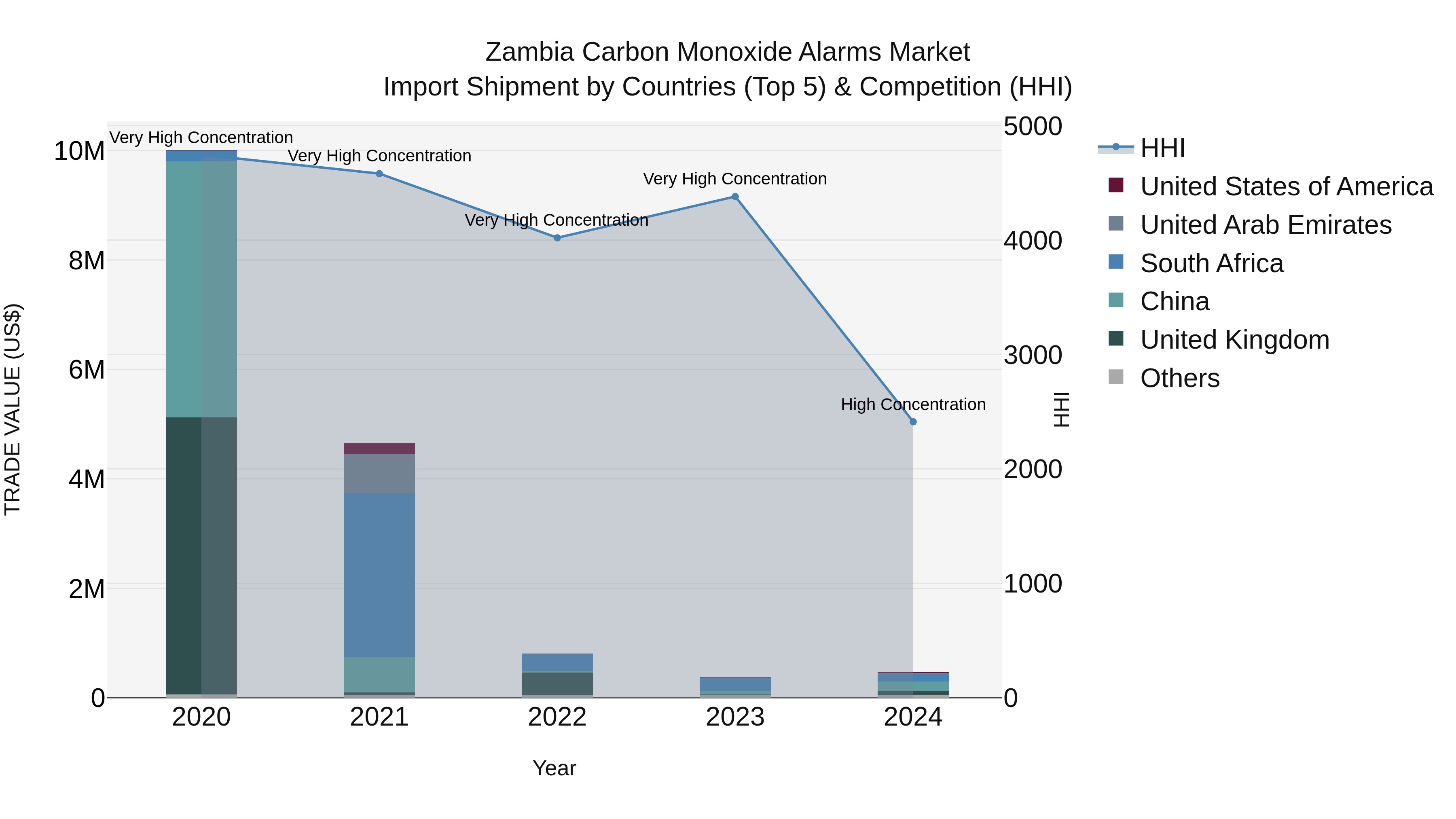 Zambia Carbon Monoxide Alarms Market: Top 5 Importing Countries and Market Competition (HHI) Analysis