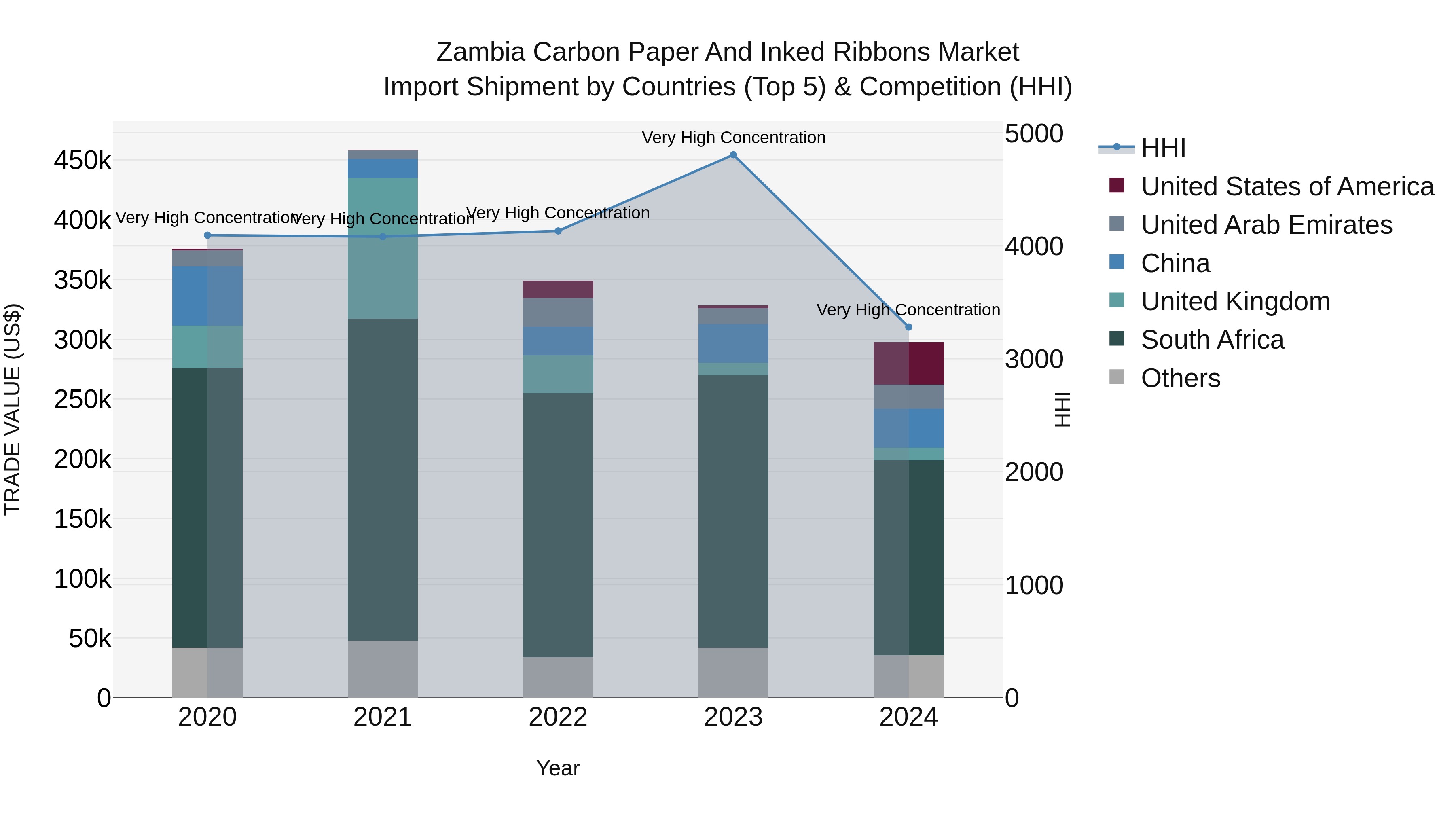 Zambia Carbon Paper and Inked Ribbons Market: Top 5 Importing Countries and Market Competition (HHI) Analysis