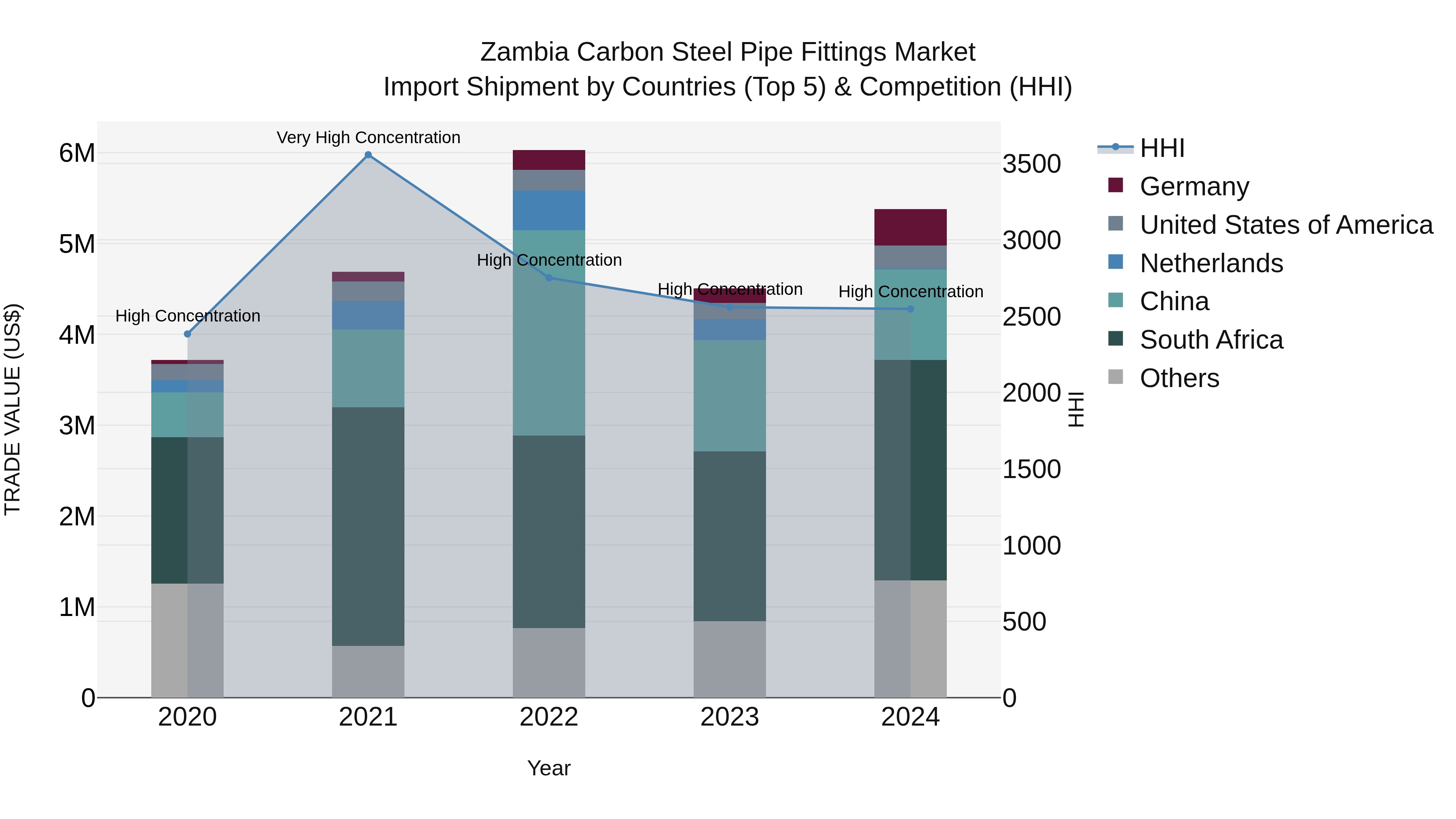 Zambia Carbon Steel Pipe Fittings Market: Top 5 Importing Countries and Market Competition (HHI) Analysis