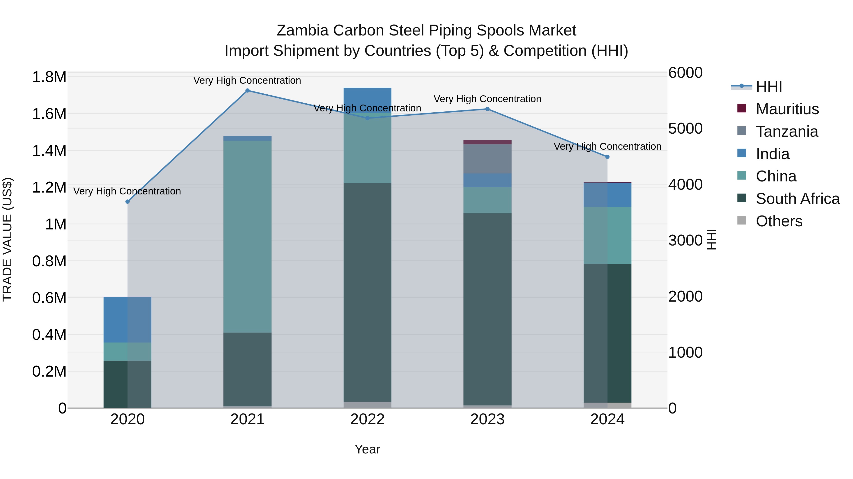 Zambia Carbon Steel Piping Spools Market: Top 5 Importing Countries and Market Competition (HHI) Analysis