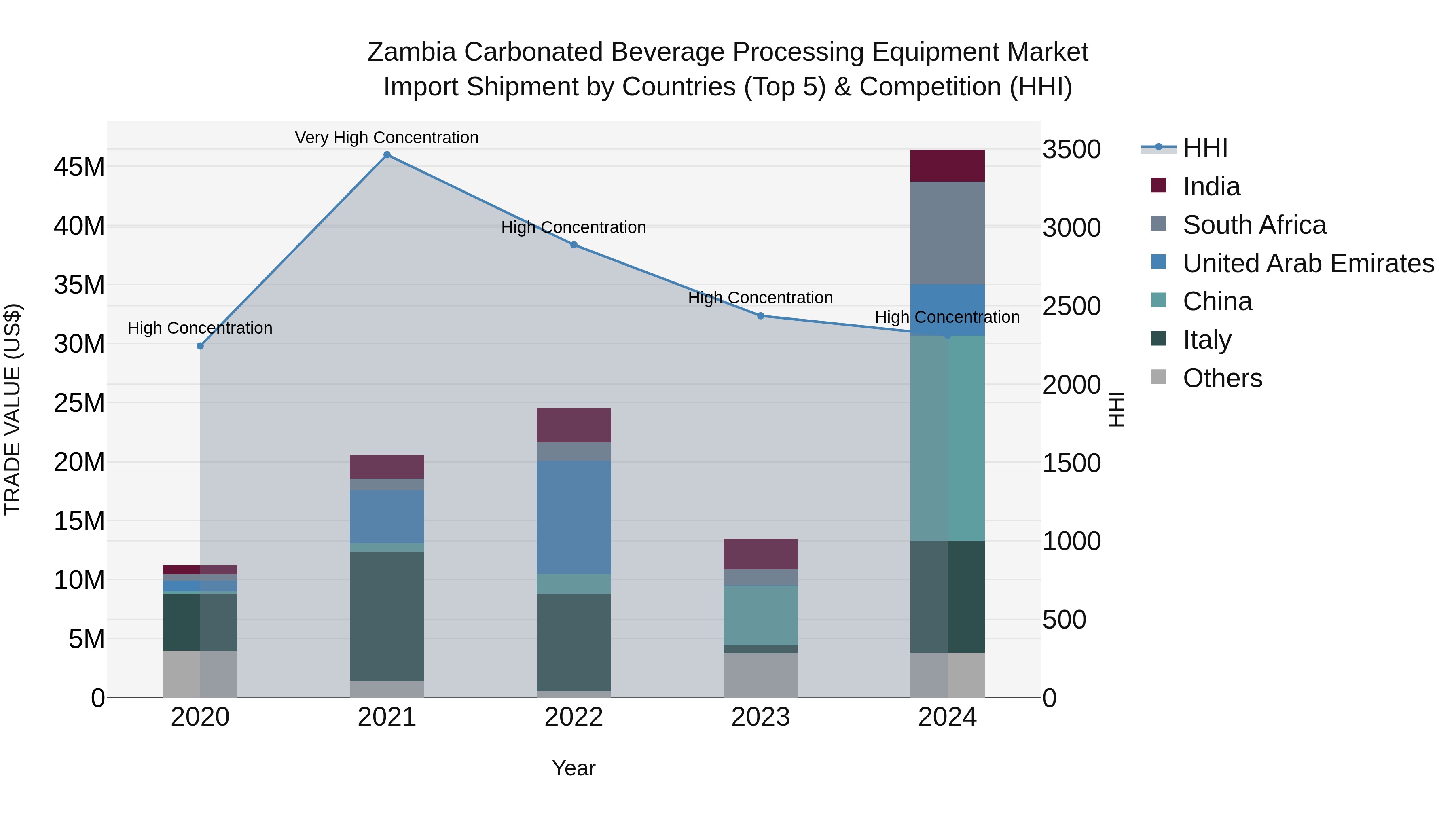 Zambia Carbonated Beverage Processing Equipment Market: Top 5 Importing Countries and Market Competition (HHI) Analysis