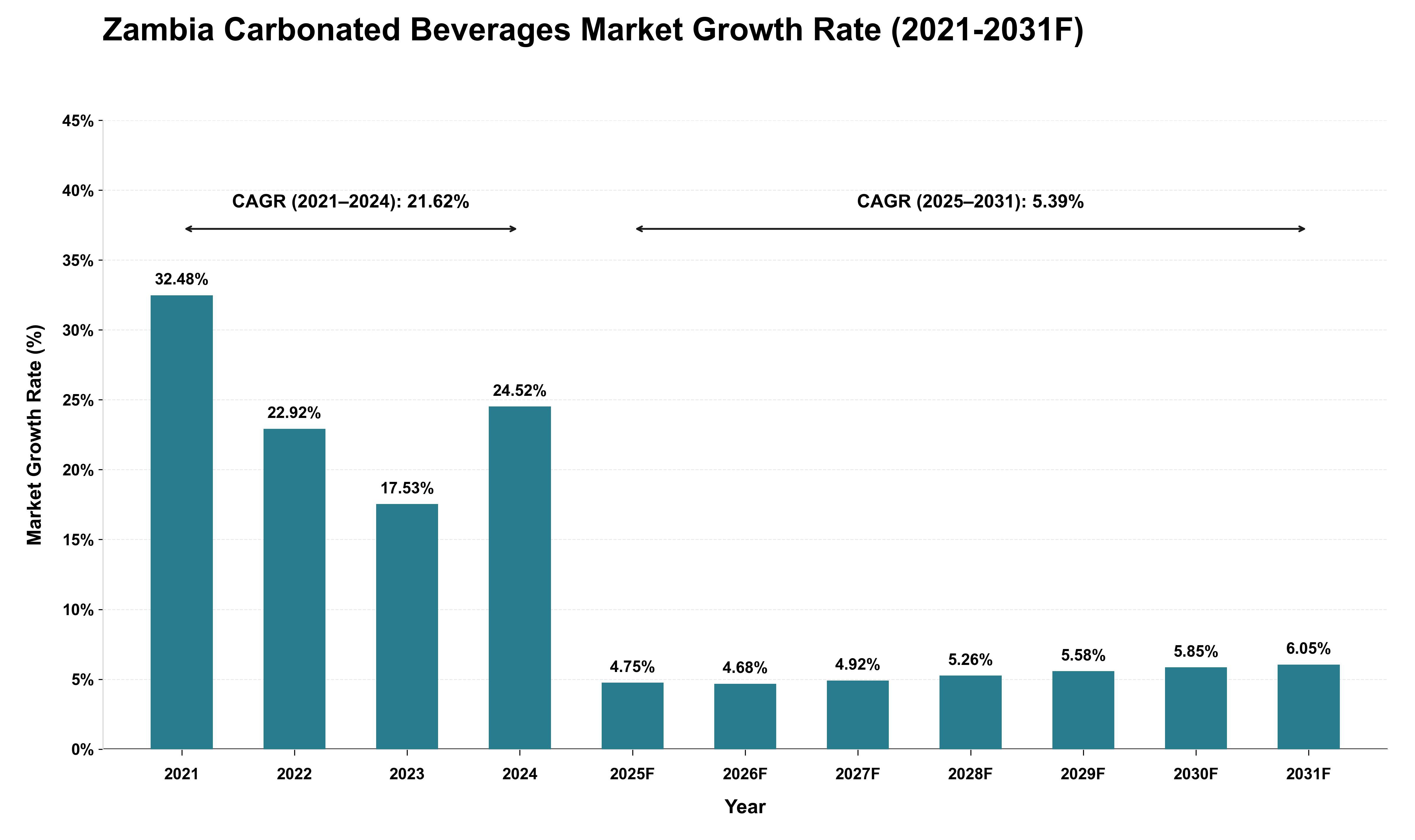 Zambia Carbonated Beverages Market Growth Rate Analysis (2021 - 2031)