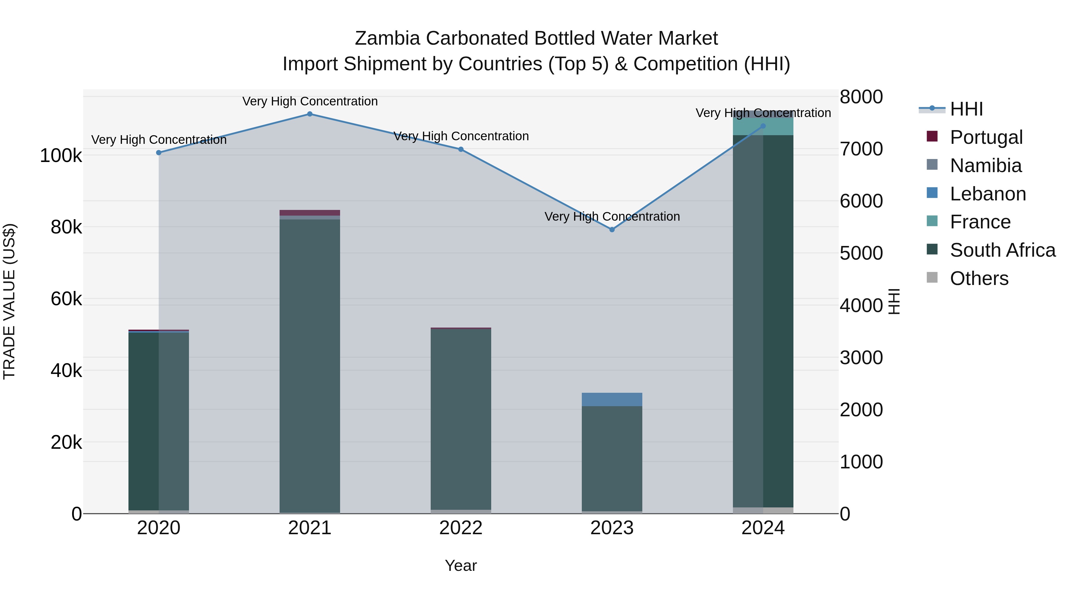 Zambia Carbonated Bottled Water Market: Top 5 Importing Countries and Market Competition (HHI) Analysis