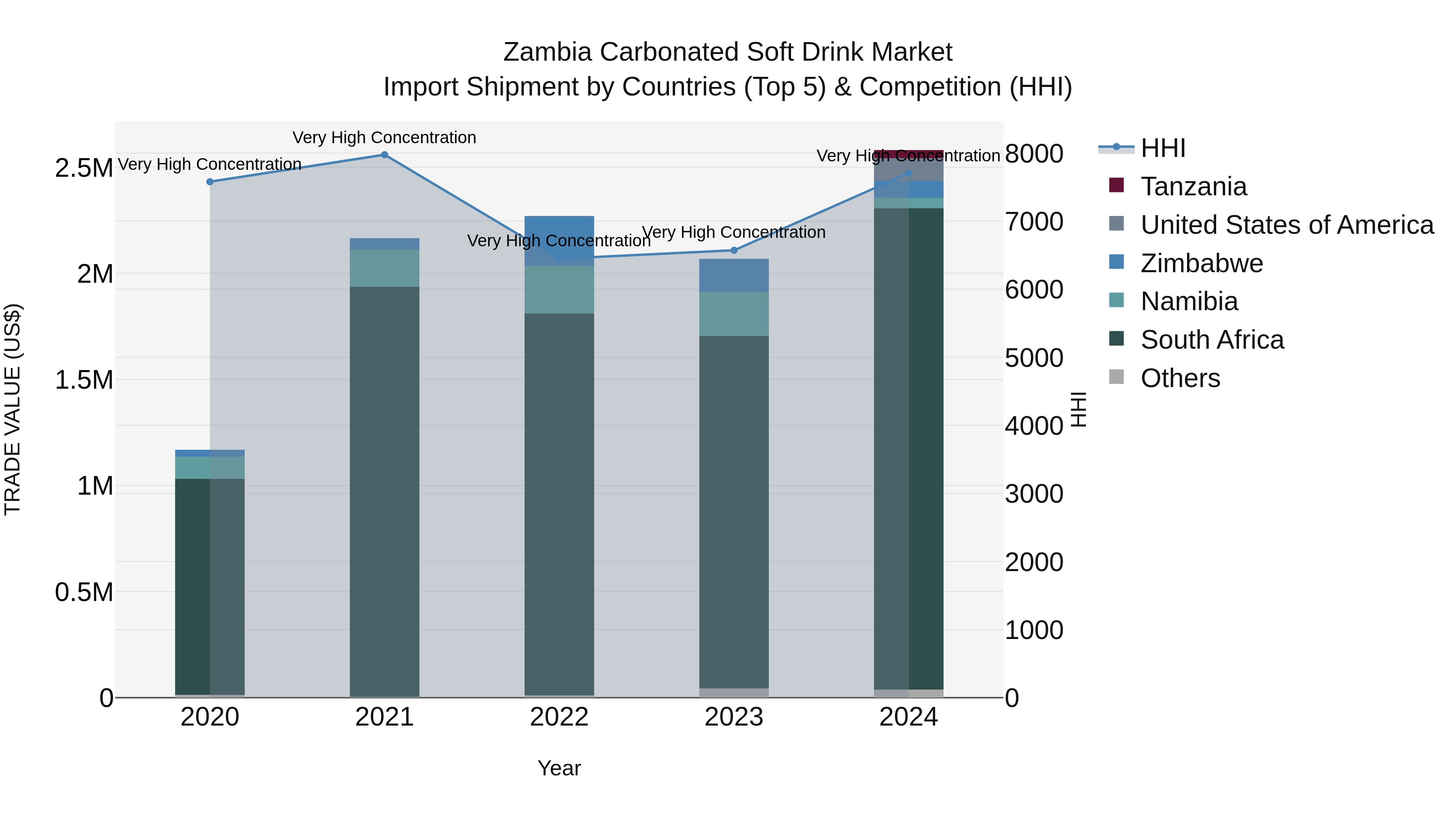 Zambia Carbonated Soft Drink Market: Top 5 Importing Countries and Market Competition (HHI) Analysis