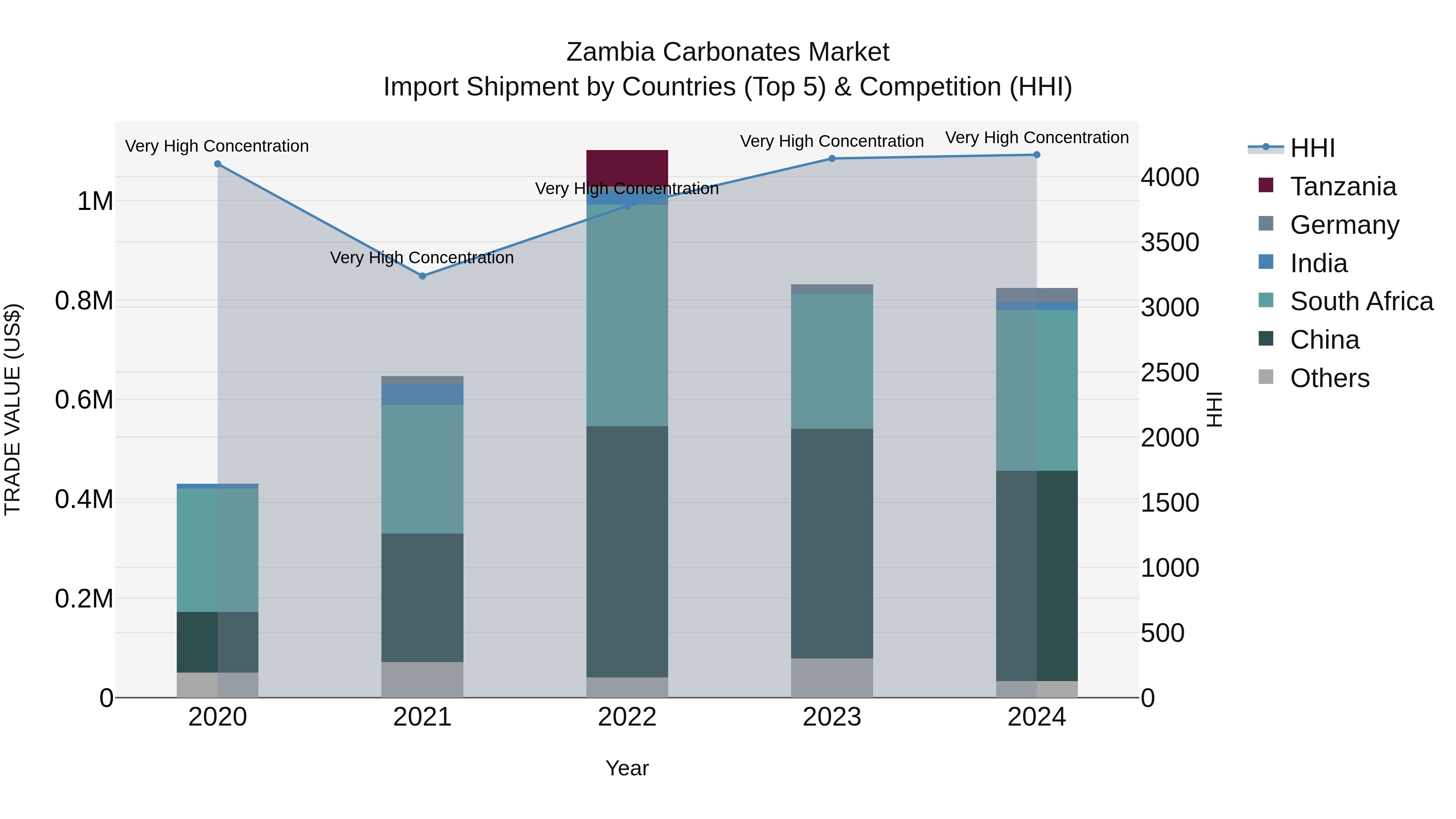 Zambia Carbonates Market: Top 5 Importing Countries and Market Competition (HHI) Analysis