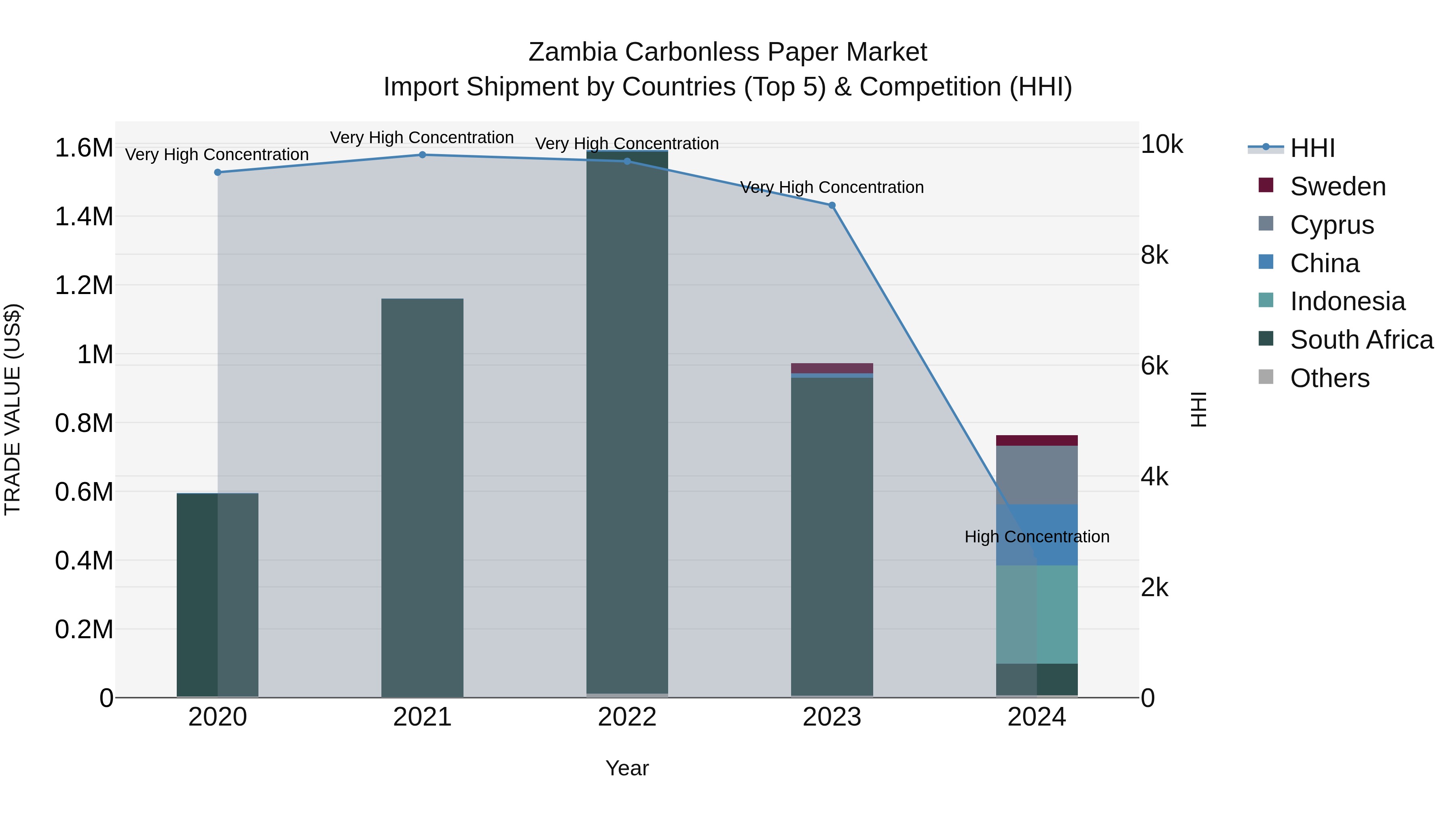 Zambia Carbonless Paper Market: Top 5 Importing Countries and Market Competition (HHI) Analysis