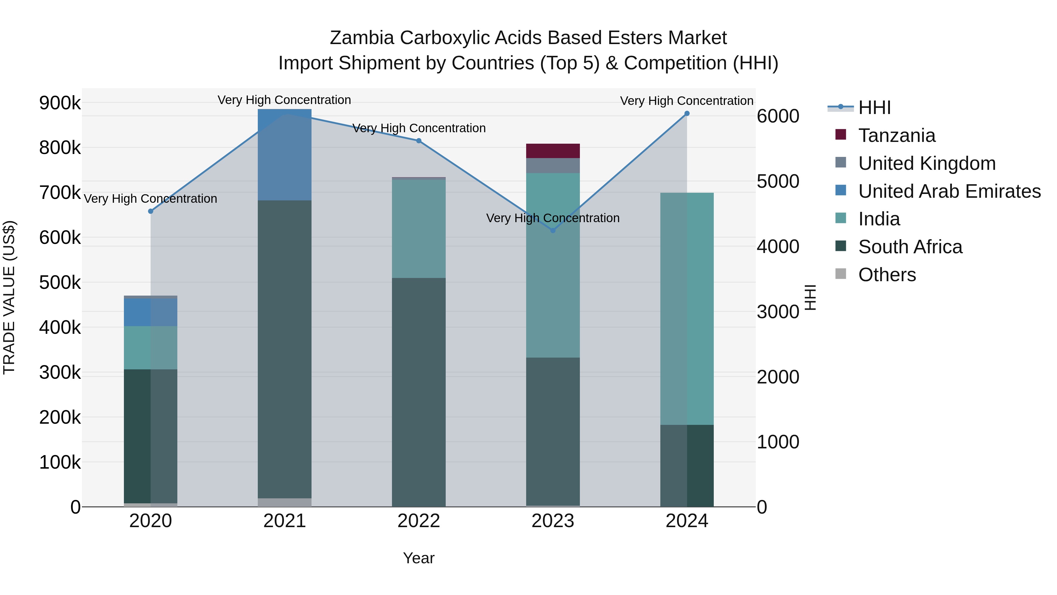 Zambia Carboxylic Acids Based Esters Market: Top 5 Importing Countries and Market Competition (HHI) Analysis