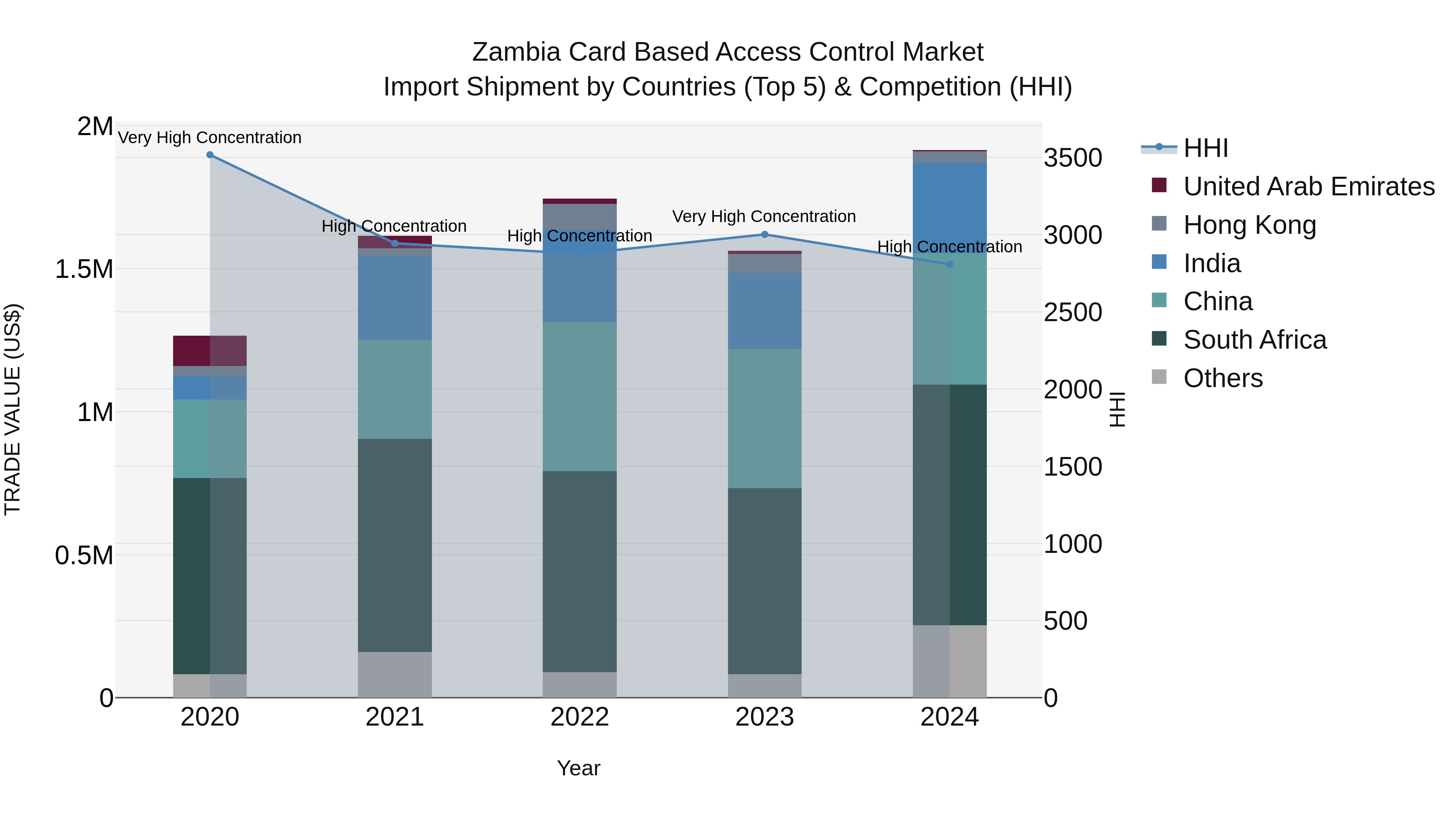 Zambia Card Based Access Control Market: Top 5 Importing Countries and Market Competition (HHI) Analysis
