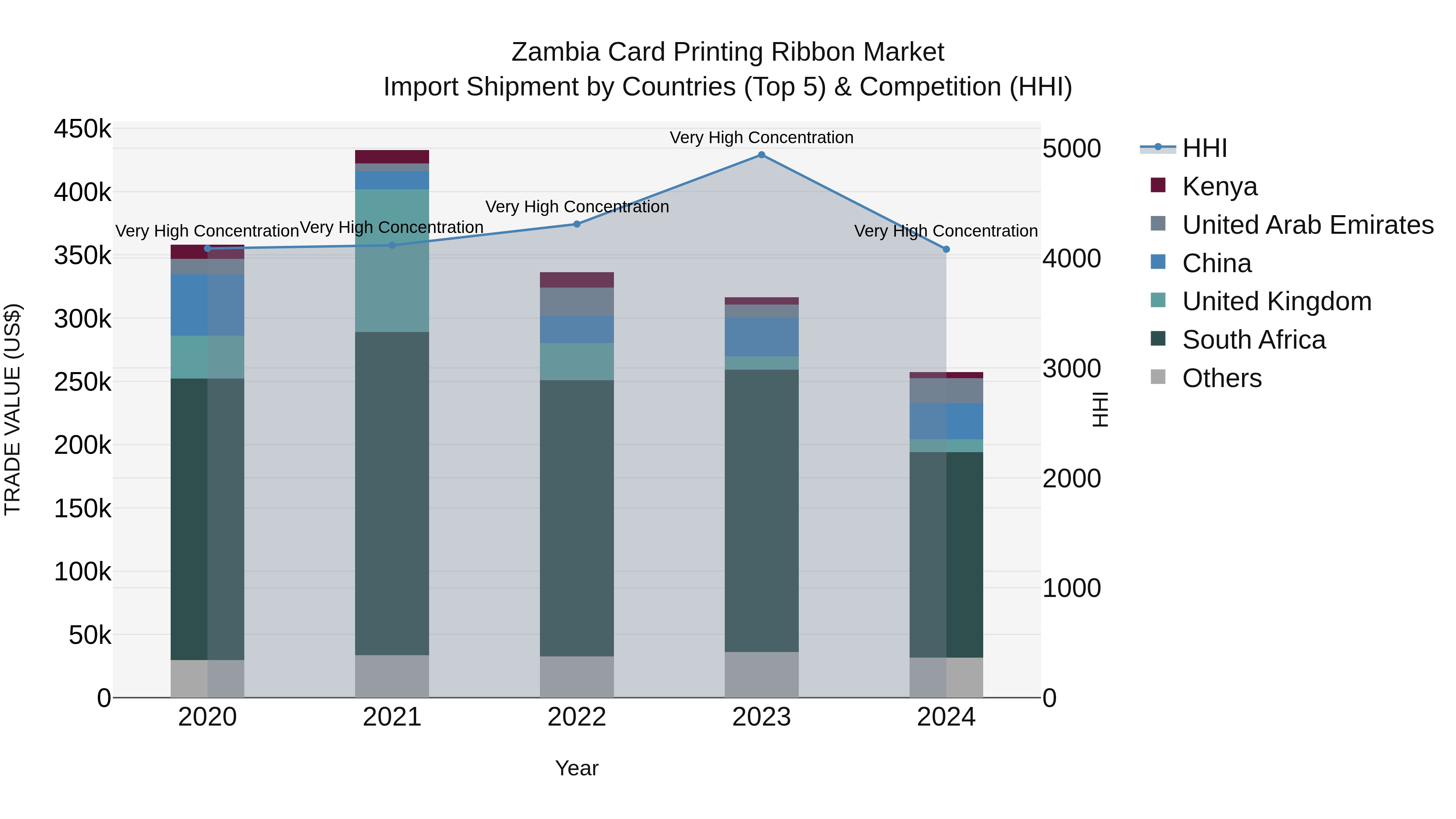Zambia Card Printing Ribbon Market: Top 5 Importing Countries and Market Competition (HHI) Analysis